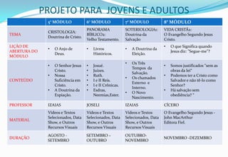 PROJETO PARA JOVENS E ADULTOS
               5° MÓDULO             6° MÓDULO              7° MÓDULO            8° MÓDULO
                                     PANORAMA               SOTERIOLOGIA1:       VIDA CRISTÂ2:
               CRISTOLOGIA:
TEMA                                 BÍBLICO2:              Doutrina da          O Evangelho Segundo Jesus
               Doutrina de Cristo.
                                     Velho Testamento.      Salvação             Cristo.
LIÇÃO DE                                                                         •   O que Significa quando
               •   O Anjo de         •   Livros             •   A Doutrina da
ABERTURA DO                                                                          Jesus diz: "Segue-me"?
                   Deus.                 Históricos.            Eleição.
MÓDULO
                                                            •   Os Três
               •   O Senhor Jesus    •   Josué.                                  •   Somos justificados "sem as
                                                                Tempos da
                   Cristo.           •   Juízes.                                     obras da lei“
                                                                Salvação.
               •   Nossa             •   Ruth.                                   •   Podemos ter a Cristo como
                                                            •   Os chamados
CONTEÚDO           Suficiência em    •   I e II Reis.                                Salvador e não tê-lo como
                                                                Externo e
                   Cristo.           •   I e II Crônicas.                            Senhor?
                                                                Interno.
               •   A Doutrina da     •   Esdras,                                 •   Há salvação sem
                                                            •   O Novo
                   Expiação.             Neemias,Ester.                              obediência? “
                                                                Nascimento.
PROFESSOR      IZAIAS                JOSELI                 IZAIAS               CÍCERO
               Vídeos e Textos       Vídeos e Textos        Vídeos e Textos      O Evangelho Segundo Jesus -
               Selecionados, Data    Selecionados, Data     Selecionados, Data   John MacArthur
MATERIAL
               Show, e Outros        Show, e Outros         Show, e Outros       Editora Fiel.
               Recursos Visuais      Recursos Visuais       Recursos Visuais
               AGOSTO -              SETEMBRO –             OUTUBRO-
DURAÇÃO                                                                          NOVEMBRO -DEZEMBRO
               SETEMBRO              OUTUBRO                NOVEMBRO
 
