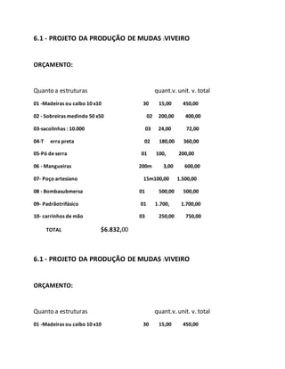 6.1 - PROJETO DA PRODUÇÃO DE MUDAS :VIVEIRO
ORÇAMENTO:
Quanto a estruturas quant.v. unit. v. total
01 -Madeiras ou caibo 10 x10 30 15,00 450,00
02 - Sobreiras medindo 50 x50 02 200,00 400,00
03-sacolinhas : 10.000 03 24,00 72,00
04-T erra preta 02 180,00 360,00
05-Pó de serra 01 100, 200,00
06 - Mangueiras 200m 3,00 600,00
07- Poço artesiano 15m100,00 1.500,00
08 - Bombasubmersa 01 500,00 500,00
09- Padrãotrifásico 01 1.700, 1.700,00
10- carrinhos de mão 03 250,00 750,00
TOTAL $6.832,00
6.1 - PROJETO DA PRODUÇÃO DE MUDAS :VIVEIRO
ORÇAMENTO:
Quanto a estruturas quant.v. unit. v. total
01 -Madeiras ou caibo 10 x10 30 15,00 450,00
 