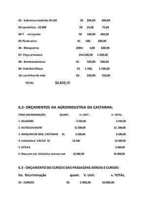 02 - Sobreiras medindo 50 x50 02 200,00 400,00
03-sacolinhas : 10.000 03 24,00 72,00
04-T erra preta 02 180,00 360,00
05-Pó de serra 01 100, 200,00
06 - Mangueiras 200m 3,00 600,00
07- Poço artesiano 15m100,00 1.500,00
08 - Bombasubmersa 01 500,00 500,00
09- Padrãotrifásico 01 1.700, 1.700,00
10- carrinhos de mão 03 250,00 750,00
TOTAL $6.832,00
6.2- ORÇAMENTOS DA AGROINDUSTRIA DA CASTANHA:
ITENS DISCRIMINAÇÃO QUANT. V. UNIT´. V. TOTAL
1- SELADORA 2.550,00 2.550,00
2 -AUTOCLAVAGEM 12.500,00 12..500,00
3 -MAQUINADE DESC. CASTANHA 01 6.500,00 6.500,00
4- embaladora ´VÁCUO 01 19.500 19.500,00
5- ESTUFA 2.500,00
6- Maq.com sist..hidráulico prensar cast 35.000.00 35.000,00
6.3 - ORÇAMENTO DO CURSO EDAS PASSAGENS AÉREAS ECURSOS:
Ite. Discriminação quant. V. Unit. v. TOTAL.
01 - CURSOS 05 2.000,00 10.000,00
 