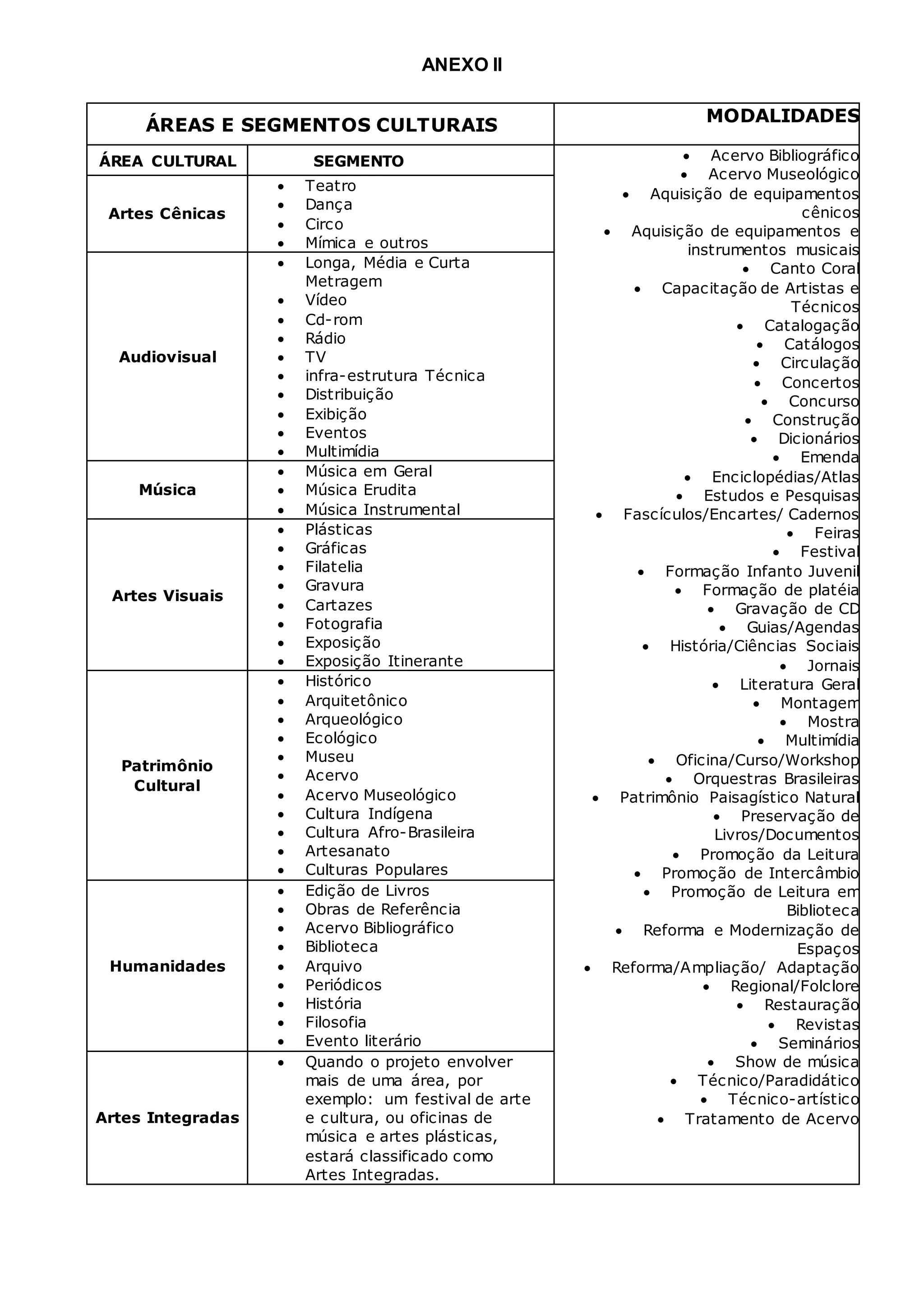 ANEXO II
ÁREAS E SEGMENTOS CULTURAIS
MODALIDADES
ÁREA CULTURAL SEGMENTO  Acervo Bibliográfico
 Acervo Museológico
 Aquisição de equipamentos
cênicos
 Aquisição de equipamentos e
instrumentos musicais
 Canto Coral
 Capacitação de Artistas e
Técnicos
 Catalogação
 Catálogos
 Circulação
 Concertos
 Concurso
 Construção
 Dicionários
 Emenda
 Enciclopédias/Atlas
 Estudos e Pesquisas
 Fascículos/Encartes/ Cadernos
 Feiras
 Festival
 Formação Infanto Juvenil
 Formação de platéia
 Gravação de CD
 Guias/Agendas
 História/Ciências Sociais
 Jornais
 Literatura Geral
 Montagem
 Mostra
 Multimídia
 Oficina/Curso/Workshop
 Orquestras Brasileiras
 Patrimônio Paisagístico Natural
 Preservação de
Livros/Documentos
 Promoção da Leitura
 Promoção de Intercâmbio
 Promoção de Leitura em
Biblioteca
 Reforma e Modernização de
Espaços
 Reforma/Ampliação/ Adaptação
 Regional/Folclore
 Restauração
 Revistas
 Seminários
 Show de música
 Técnico/Paradidático
 Técnico-artístico
 Tratamento de Acervo
Artes Cênicas
 Teatro
 Dança
 Circo
 Mímica e outros
Audiovisual
 Longa, Média e Curta
Metragem
 Vídeo
 Cd-rom
 Rádio
 TV
 infra-estrutura Técnica
 Distribuição
 Exibição
 Eventos
 Multimídia
Música
 Música em Geral
 Música Erudita
 Música Instrumental
Artes Visuais
 Plásticas
 Gráficas
 Filatelia
 Gravura
 Cartazes
 Fotografia
 Exposição
 Exposição Itinerante
Patrimônio
Cultural
 Histórico
 Arquitetônico
 Arqueológico
 Ecológico
 Museu
 Acervo
 Acervo Museológico
 Cultura Indígena
 Cultura Afro-Brasileira
 Artesanato
 Culturas Populares
Humanidades
 Edição de Livros
 Obras de Referência
 Acervo Bibliográfico
 Biblioteca
 Arquivo
 Periódicos
 História
 Filosofia
 Evento literário
Artes Integradas
 Quando o projeto envolver
mais de uma área, por
exemplo: um festival de arte
e cultura, ou oficinas de
música e artes plásticas,
estará classificado como
Artes Integradas.
 