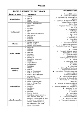 ANEXO II
ÁREAS E SEGMENTOS CULTURAIS
MODALIDADES
ÁREA CULTURAL SEGMENTO  Acervo Bibliográfico
 Acervo Museológico
 Aquisição de equipamentos
cênicos
 Aquisição de equipamentos e
instrumentos musicais
 Canto Coral
 Capacitação de Artistas e
Técnicos
 Catalogação
 Catálogos
 Circulação
 Concertos
 Concurso
 Construção
 Dicionários
 Emenda
 Enciclopédias/Atlas
 Estudos e Pesquisas
 Fascículos/Encartes/ Cadernos
 Feiras
 Festival
 Formação Infanto Juvenil
 Formação de platéia
 Gravação de CD
 Guias/Agendas
 História/Ciências Sociais
 Jornais
 Literatura Geral
 Montagem
 Mostra
 Multimídia
 Oficina/Curso/Workshop
 Orquestras Brasileiras
 Patrimônio Paisagístico Natural
 Preservação de
Livros/Documentos
 Promoção da Leitura
 Promoção de Intercâmbio
 Promoção de Leitura em
Biblioteca
 Reforma e Modernização de
Espaços
 Reforma/Ampliação/ Adaptação
 Regional/Folclore
 Restauração
 Revistas
 Seminários
 Show de música
 Técnico/Paradidático
 Técnico-artístico
 Tratamento de Acervo
Artes Cênicas
 Teatro
 Dança
 Circo
 Mímica e outros
Audiovisual
 Longa, Média e Curta
Metragem
 Vídeo
 Cd-rom
 Rádio
 TV
 infra-estrutura Técnica
 Distribuição
 Exibição
 Eventos
 Multimídia
Música
 Música em Geral
 Música Erudita
 Música Instrumental
Artes Visuais
 Plásticas
 Gráficas
 Filatelia
 Gravura
 Cartazes
 Fotografia
 Exposição
 Exposição Itinerante
Patrimônio
Cultural
 Histórico
 Arquitetônico
 Arqueológico
 Ecológico
 Museu
 Acervo
 Acervo Museológico
 Cultura Indígena
 Cultura Afro-Brasileira
 Artesanato
 Culturas Populares
Humanidades
 Edição de Livros
 Obras de Referência
 Acervo Bibliográfico
 Biblioteca
 Arquivo
 Periódicos
 História
 Filosofia
 Evento literário
Artes Integradas
 Quando o projeto envolver
mais de uma área, por
exemplo: um festival de arte
e cultura, ou oficinas de
música e artes plásticas,
estará classificado como
Artes Integradas.
 