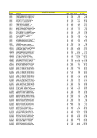 Código Descrição U. Med Qtde Pr. Unit Pr. Total
90001 CABEÇOTE,BAQ;ELET/CXMED;1POL UN 12,00 4,83 57,96
90002 CABEÇOTE,BAQ;ELET/CXMED;2POL UN 1,00 6,04 6,04
90004 CONEC,MACHO-FIXO;LATÃO;1,1/2 UN 17,00 15,94 270,96
90005 CONEC,MACHO-FIXO;LATÃO;2 UN 10,00 26,45 264,50
90007 ELET,MET;FLX;PVC;1,1/2;D64150 UN 7,00 9,1 63,72
90008 ELET,MET;FLX;PVC;2;D64150 UN 3,00 15,58 46,75
90009 UNIÃO,MACHO-FÊMEA;AZ;1 UN 7,00 7,19 50,35
90010 UNIÃO,MACHO-FÊMEA;AZ;1,1/2 UN 14,00 19,69 275,63
90011 UNIÃO,MACHO-FÊMEA;AZ;2 UN 6,00 29,7 178,23
90012 REGUA,BORN;T,BAQ;600V;5P;150A UN 1,00 15,05 15,05
90015 ABRAC,GRAMP;U;AZ;35X90MM;COMP UN 2,00 2,42 4,83
90016 BUJÃO,SELADOR;PVC;ROSCA 3/4 UN 30,00 4,23 126,95
90017 BUJÃO,SELADOR;PVC;ROSCA1 UN 10,00 4,83 48,30
90018 CORDOALHA,CU ESTANHADO;350MM UN 2,00 6,28 12,56
90020 REGUA,BORN;T,BAQ;600V;12P;15A UN 5,00 25,71 128,57
90021 LUVA,REDUÇ;ELETPVC;2X/1,1/2 UN 2,00 0,56 1,11
90022 CAIXA,DRV;AL;T;2;D64102 UN 1,00 12,76 12,76
90033 ISOL,EPOXI UN 2,00 1,58 3,15
90035 TRILHO,OHMEGA;PARA CONTACTOR M 1,00 3,99 3,99
90036 REGUA,BORNES;SAQUE;70MM2 UN 6,00 15,75 94,50
90037 CHAPA,COBRE;PARABARRAMENTO UN 1,00 31,5 31,50
90038 POSTE,K2 UN 2,00 2,1 4,20
90039 TAMPA,PARACONECTOR SAK UN 1,00 1,58 1,58
4543476 PO,SOLDA EXOT;CART 90G;D82040 UN 142,00 2,67 379,14
4543477 PO,SOLDA EXOT;CART 115G;D82040 UN 16,00 3,33 53,26
4543871 CONECTOR,T;CAA 477MCM;TR/DR;D- UN 30,00 45,68 1.370,40
4543915 CONEC,TER;RET;2F;A/C;6-750 UN 72,00 77,72 5.595,91
4544022 TOMADA,BLIND;RED;20A;500V;3POL UN 2,00 35,47 70,94
4544024 TOMADA,BLIND;RED;20A;500V;4POL UN 2,00 56,39 112,77
4544141 SEC,3P;72,5-1250-MTACHA;ESE004 UN 1,00 23.363,55 23.363,55
4544185 TRAFO,POT;C1;5/6,25;ESE001 UN 1,00 510.944,23 510.944,23
4544198 TP;13,8KV-115V;0,6P200;2000VA UN 3,00 3.318,38 9.955,13
4544199 BAT,EST;PB-AC;SEL;100;C;ET191 UN 1,00 5.389,69 5.389,69
4544265 LAMPADA,INCAND;100W;130VCC;PAD UN 10,00 1,11 11,13
4544341 SISTEMA,DIGIT;TIPO 3;E-PCM-008 UN 1,00 358.974,36 358.974,36
4552753 RETIF;B;380VCA/125VCC;25+25A UN 1,00 25.912,06 25.912,06
4565771 CABO,AL NU;A6201;315MM2;ELT001 KG 100,00 16,01 1.601,00
6770190 ALCA,DIST,266CAA/160CAL,D73002 UN 9,00 9,15 82,31
6770242 SEC,PREF;CERC;3,25-4,11;D75001 UN 120,00 1,43 171,36
6770255 ALCA,PREF;DIST;CU-NU120;D73001 UN 12,00 46,79 561,46
6770305 PARAF,CB QUAD;AZ;16X200;D41010 UN 32,00 2,89 92,40
6770306 PARAF,CB QUAD;AZ;16X250;D41010 UN 91,00 4,2 382,20
6770307 PARAF,CB QUAD;AZ;16X300;D41010 UN 101,00 4,88 493,13
6770308 PARAF,CB QUAD;AZ;16X350;D41010 UN 10,00 5,06 50,60
6770309 PARAF,CB QUAD;AZ;16X400;D41010 UN 40,00 6,8 272,05
6770310 PARAF,CB QUAD;AZ;16X450;D41010 UN 16,00 7,31 116,93
6770333 PARAF,CB QUAD;AZ;20X400;D41009 UN 29,00 11,95 346,54
6770350 PARAF,CB QUAD;AZ;12X250;D41011 UN 68,00 2,81 191,35
6770353 PARAF,CB QUAD;AZ;12X400;D41011 UN 6,00 2,92 17,51
6770560 PARAFUSO,CAB QUAD;CAZ;10X50;D- UN 20,00 1,31 26,25
6770594 PARAF,AUTO-ATAR;4,8X50;D41032 UN 180,00 0,06 11,34
6770597 PARAF,ROSC DP;AZ;16X400;D41028 UN 36,00 9,47 340,96
6770602 PARAF,ROSC DP;AZ;12X400;D41029 UN 6,00 9,28 55,69
6770615 BUCHA,NYLON;N-8;P/PARAF;4,8X50 UN 180,00 0,22 39,69
6770618 OLHAL,PARAF M16;AZ;D41005 UN 21,00 7,16 150,38
6770619 OLHAL,PARAF M20;ACO ZN;12000DA UN 9,00 27,07 243,62
6770623 PORCA,QUAD;CAZ;M12X1,50;D-4100 UN 54,00 0,24 13,04
6770626 PORCA,SEXT;CAZ;M16X2;D-41006 UN 76,00 0,42 31,92
6770631 ARRUELA,QUA;AZ; 50X5X22;D41003 UN 49,00 0,97 47,49
6770632 ARRUELA,QUA;AZ; 50X3X18;D41003 UN 318,00 0,5 159,97
6770633 ARRUELA,QUA;AZ; 38X3X14;D41003 UN 60,00 0,15 8,82
6770637 ARRUELA,PRESS;18X3X13,5;D41002 UN 30,00 0,55 16,38
6770638 ARRUELA,PRESS;24X4X17,5;D41002 UN 313,00 0,57 177,47
6770639 ARRUELA,PRESS;28X4X22;D41002 UN 9,00 0,59 5,29
6770644 ARRUELA,RED;AZ;22X2X12;D41001 UN 40,00 0,19 7,56
6770645 ARRUELA,RED;AZ;28X3X14;D41001 UN 106,00 0,19 20,03
6770646 ARRUELA,RED;AZ;36X3X18;D41001 UN 398,00 0,28 112,83
6770647 ARRUELA,RED;AZ;44X5X22;D41001 UN 9,00 0,95 8,51
6770653 ARRUELA,SEXT;FE NOD;ELET 1,1/2 UN 21,00 3,26 68,46
6770654 ARRUELA,SEXT;FE NOD;ELET 2 UN 8,00 5,81 46,45
6770677 POSTE,CONC;DT; 600/ 4,5M;ET300 UN 13,00 221,98 2.885,74
6770686 POSTE,CONC;DT; 300/ 9M;ET300 UN 11,00 436,91 4.805,96
6770709 POSTE,CONC;DT;1000/12M;ET300 UN 2,00 1.250,04 2.500,08
6770738 SUPORTE,CAPITEL;B-1;TC/TP;72,5 UN 8,00 97,47 779,76
6770765 SUPORTE,JAB;DUP;L;1630;D31031 UN 4,00 145,72 582,88
6770766 SUPORTE,JAB;DP;LT730B3;D31032 UN 6,00 131,62 789,72
6770768 VIGA,CON;120X170X3480;D31003 UN 6,00 184,88 1.109,28
6770772 VIGA,CON;120X170X4600;V;D31007 UN 4,00 243,36 973,44
6770776 VIGA,CON;120X170X3100;D31004 UN 18,00 165,98 2.987,64
6770782 ANEL,CONC;TRIPLO;B-3;D31021 UN 19,00 81 1.539,00
6770783 ANEL,CONC;TRIPLO;B-6;D31021 UN 25,00 81 2.025,00
6770785 VIGA,CON;230X310X7100;D31005 UN 11,00 445,24 4.897,64
6770799 POSTE,CONC;DT;1000/10,5M;ET300 UN 17,00 1.000,39 17.006,63
RELAÇÃO DE MATERIAIS
 
