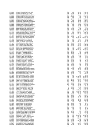 6770856 CONEC,T;CU;240-300TR;95-120D UN 9,00 151,75 1.365,75
6770857 CONEC,TER;RET;4F;A/C;6-750 UN 36,00 86,29 3.106,40
6770896 CONEC,T;CU;240-300TR/DR;D71015 UN 27,00 145,98 3.941,46
6770898 CONEC,FEND;CU;35-70TR;16-70DR UN 203,00 11,5 2.334,13
6770899 CONEC,FEND;CU;50-185TR;ET710 UN 3,00 9,04 27,12
6770903 CONEC,T;CU; 95-120TR/DR;ET710 UN 27,00 97,55 2.633,85
6770940 CONEC,SUP;AL;266/160;TB3/8-1/2 UN 6,00 65,08 390,47
6770946 CONECTOR,SUPORTE;CU 120-500;D- UN 48,00 84,54 4.057,81
6770949 CONEC,ATERR;CU;16-70;D71025 UN 131,00 15,57 2.039,87
6770964 GRAMPO,ANC;TERM;CU 120-240;D-7 UN 9,00 163,8 1.474,20
6770968 CONCHILHA,AZ;8000DAN;D51012 UN 9,00 14,56 131,07
6770972 GANCHO BOLA;AZ;12000DAN;D51019 UN 9,00 15,25 137,21
6770976 MANILHA,SAPAT;AZ;5000D;D51003 UN 12,00 6,28 75,35
6770977 MANILHA,AZ;16MM;12000;D51011 UN 30,00 20,69 620,55
6771008 PÁRA-RAIO,ESTAÇÃO;C1;60KV;E155 UN 6,00 6.362,54 38.175,23
6771010 PARA-RAIO,ESTAÇÃO;C2;12KV;E155 UN 3,00 499,72 1.499,15
6771012 HASTE,PR;50X6X4500MM;D15710 UN 15,00 201,32 3.019,75
6771023 BASE,RELE FOTOELETRICO;D60402 UN 11,00 6,92 76,11
6771027 BRACO,AZ;LUM;250/400W;2500MM UN 22,00 34,17 751,67
6771031 RELIG,15KV;560A;16KA;SR;EMT004 UN 3,00 36.540,78 109.622,34
6771038 CAIXA,DRV;AL;T;1,1/2;D64102 UN 3,00 12,44 37,33
6771039 CAIXA,DRV;AL;LL;1,1/2;D64102 UN 2,00 12,97 25,94
6771040 CAIXA,LIG;RET;AL;TP/TC;D64105 UN 3,00 243,14 729,41
6771067 ISOL,C 6;DISC;VD;SE;D175;ET500 UN 63,00 24,12 1.519,47
6771068 ISOL,C 8;DISC;VID;E280;ET500 UN 54,00 70,13 3.786,99
6771074 ISOL,C10;PED;PORC;15KV;ET500 UN 24,00 142,07 3.409,56
6771169 DISJ,TM;3P;100A;380V/5KA;EBT04 UN 1,00 149,86 149,86
6771172 DISJ,TM;3P;150A;380V/10KA;EBT4 UN 1,00 208,41 208,41
6771181 DISJ,72,5KV-25KA;1250A;ESE002 UN 1,00 59.314,50 59.314,50
6771190 ELET,PVC; 3/4;VARA 3M;D65101 UN 20,00 3,92 78,33
6771191 ELET,PVC;1;VARA3M;D65101 UN 42,00 4,78 200,66
6771192 ELET,PVC;1,1/2;VARA3M;D65101 UN 22,00 10,05 221,10
6771193 ELET,PVC;2;VARA3M;D65101 UN 9,00 16,59 149,31
6771199 LUVA,ELET PVC RIG; 3/4;D65102 UN 30,00 0,54 16,07
6771200 LUVA,ELETPVC RIG;1;D65102 UN 72,00 0,51 37,04
6771201 LUVA,ELET PVC RIG;1,1/2;D65102 UN 50,00 1,46 73,00
6771202 LUVA,ELETPVC RIG;2;D65102 UN 22,00 1,96 43,20
6771208 CURVA,90;ELETPVC 3/4;D65103 UN 10,00 1,29 12,92
6771209 CURVA,90;ELETPVC 1;D65103 UN 19,00 1,44 27,33
6771210 CURVA,90;ELETPVC 1,1/2;D65103 UN 25,00 2,04 51,00
6771211 CURVA,90;ELETPVC 2;D65103 UN 13,00 3,79 49,28
6771302 DISJ,TM;3P; 10A;380V/5A;FP UN 1,00 43,4 43,40
6771313 HASTE,ATER;CIRC;13X2000;D80001 UN 12,00 29,02 348,26
6771314 HASTE,ATER;CIRC;17X3000;D80003 UN 4,00 59,77 239,06
6771341 PARA-RAIO,C3;12KV;110KV;ET155 UN 18,00 148,84 2.679,08
6771384 BUCHA,BAQ;SEXT;ELET 1;D64125 UN 22,00 3,27 71,84
6771385 BUCHA,BAQ;SEXT;ELET 1,1/2 UN 21,00 5,74 120,54
6771386 BUCHA,BAQ;SEXT;ELET2;D64125 UN 8,00 5,85 46,79
6771462 SEC,3P;72,5-1250-MACHB;ESE004 UN 1,00 19.194,00 19.194,00
6771473 SEC,3P;15-630-MALHA;C1;ESE006 UN 3,00 6.935,31 20.805,94
6771478 SEC,1P;15-630-MAVVA;C7;ESE006 UN 21,00 684,06 14.365,35
6771499 CABO,CU NU;120MM2;MD;D21001 KG 45,00 30,17 1.357,65
6771504 CABO,CU NU; 70MM2;MD;EMT003 KG 1,40 30,17 42,24
6771511 CABO,CU NU;240MM2;MD;D21001 KG 300,00 30,17 9.051,00
6771522 CABO,ACO-CU;ATERR;7X10;D80502 KG 36,00 29,88 1.075,79
6771562 CABO,CU ISOL;XLPE;120MM2 M 4,00 22,43 89,71
6771574 CABO,CU BLIN;CONT; 2X4;ET206 M 150,00 17,39 2.608,50
6771575 CABO,CU BLIN;CONT; 4X4;ET206 M 150,00 23,7 3.555,00
6771623 TRAFO,3F; 75KVA;14,4;EMT009 UN 1,00 6.008,40 6.008,40
6771684 TC,EXT;C1;72,6KV;200/,,1200-5- UN 3,00 16.961,96 50.885,89
6771685 TC,EXT;C3;15KV;150/,,,/800-5-5 UN 3,00 1.937,33 5.812,00
6771730 LUM,FECH;AL;LAMP INCAND;100W;1 UN 10,00 40,78 407,82
6771762 REATOR,AZ;NA;150W;IG;EX;D60103 UN 22,00 38,7 851,47
6771773 LAMP,NA;150W;TUB;E40;D60603 UN 22,00 11,34 249,48
6771829 CANTON,L;AZ; 40X5X250;D43521 UN 22,00 10,54 231,92
6771837 CANTON,U;AZ; 50X310X430;D43531 UN 16,00 42,18 674,86
6771845 CANTON,L;AZ;75X10X450;D43525 UN 12,00 50,34 604,04
6771856 CHAPA,FIX;AZ;450X60X12;D43550 UN 2,00 26,6 53,19
6771896 ABRAC,UNHA; 20(1/2);D65520 UN 65,00 0,78 50,51
6771897 ABRAC,UNHA; 25(3/4);D65520 UN 20,00 1,79 35,70
6771901 ABRAC,UNHA; 32(1);D65520 UN 46,00 2,42 111,09
6771902 ABRAC,UNHA; 50(1,1/2);D65520 UN 14,00 2,59 36,31
6771903 ABRAC,UNHA; 60(2);D65520 UN 7,00 4,62 32,34
6771910 CHAPA,CURVA;22MM;ATERR;D80020 UN 9,00 6,98 62,84
6771911 CHAPA,CURVA;18MM;ATERR;D80020 UN 21,00 6,65 139,58
6771912 CHAPA,CURVA;14MM;ATERR;D80020 UN 35,00 6,33 221,60
6773731 CONEC,ATERR;CU;70-120;ET-710 UN 1,00 15,57 15,57
6773976 DISJ,15KV;C1; 630A;16KA;S/R UN 1,00 52.682,18 52.682,18
6775610 CHAVE,FUS;24KV;C;400A;VG;13502 UN 3,00 131,38 394,13
6775622 CAIXA,LIG;RET;AL;TSA;D64105 UN 2,00 223,09 446,19
6778563 CABO,ACO-CU;ATERR;7X 7;D80502 KG 270,96 27,6 7.479,72
6781312 LUM,FECH;IP2;150W;EQ,IN;D60050 UN 22,00 176,38 3.880,34
6782788 CABO,ACO-CU;ATERR;7X 6;D80502 KG 303,38 27,6 8.373,30
6783547 ISOL,SUP;C17;72,5KV;D260;ET500 UN 6,00 700,31 4.201,85
6787719 RELE,RFO;220V;1000W;S/B;D60401 UN 11,00 12,63 138,95
 