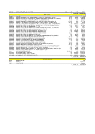 6791523 CONEC,SUP;LIG AL;120-315;ET710 UN 6,00 84,54 507,24
TOTAL (A) 1.458.592,38
Código Descrição Qtde Pr. Unit Pr. Total
99040101 OBRA SE;FINCAMENTO OU ARRANCAMENTO POSTE ATÉ 14M;EXCETO ROCHA 43,00 635,92 27.344,56
99040103 OBRA SE;INSTALAÇÃO OU DESATIV DE ANÉIS OU SUPORTES (JABAQUARA OU CAPITEIS) 62,00 141,13 8.750,06
99040104 OBRA SE;INSTALAÇÃO OU DESATIVAÇÃO DE VIGAS E CRUZETAS 39,00 89,75 3.500,25
99040201 OBRA SE;LANÇAMENTO E NIVELAMENTO DE CABO DE COBRE OU ALUMÍNIO NÚ 415,00 28,22 11.711,30
99040203 OBRA SE;ILANÇAMENTO OU DESATIVAÇÃO DE CONDUTOR ISOLADO ATÉ 1000 V 300,00 2,25 675,00
99040301 OBRA SE;INST OU RETIR TRAFO DE POT ATÉ 7,5 MVA OU REGULADOR DE TENSÃO TRIF 1,00 16.800,00 16.800,00
99040303 OBRA SE;INST OU RETIR DE TSA;CONJ DE MED;TRAFO POTEN OU CORRENTE;PR 72,5 13,00 290,18 3.772,34
99040304 OBRA SE;INST OU RETIR DE PARA-RAIO 72,5 KV 1,00 133,71 133,71
99040305 OBRA SE;INST OU RETIR DE PR ESTACAO;TIPO DISTRIB 15K;CHAVE ÓLEO UNIP 15KV 6,00 29,79 178,74
99040307 OBRA SE;INST OU RETIR DE DJ 15;RELIG;CH OLEO 3P;REG M 4,00 881,87 3.527,48
99040308 OBRA SE;INST OU RETIR DE SECIONADOR TRIPOLAR 72,5KV 2,00 3.203,42 6.406,84
99040309 OBRA SE;INST OU RETIR DE SECIONADOR TRIPOLAR 15 KV 4,00 2.136,36 8.545,44
99040310 OBRA SE;INST OU RETIR DE SEC UNIP;SEC FUS;CH TANDEM 27,00 70,00 1.890,00
99040312 OBRA SE;INST OU RETIR DE BANCO DE BATERIA 1,00 433,59 433,59
99040313 OBRA SE;INST OU RETIR DE RETIF 3F OU QUADRO COMANDO/PROTECAO (1PAINEL) 1,00 395,19 395,19
99040316 OBRA SE;INST OU RETIR DE LUMINÁRIAS OU TOMADAS 36,00 11,84 426,24
99040402 OBRA SE;ATER/BLIND;LANÇ CABO ATERR AÉREO NU/ISOL 800,00 23,70 18.960,00
99040405 OBRA SE;ATER/BLIND;INSTAL/RETIR HASTE PARA-RAIO 15,00 70,00 1.050,00
99040403 OBRA SE;ATER/BLIND;CRAVAMENTO HASTES NORMAIS 4,00 27,09 108,36
99040406 OBRA SE;ATER/BLIND;EXECUÇÃO DE SOLDA EXOTÉRMICA 142,00 18,94 2.689,48
99040501 OBRA SE;ACESSORIOS;OBRA SE;INST OU RETIR DE CADEIA ISOLADORES 54,00 19,81 1.069,74
99040701 OBRA SE;LANÇAMENTO ELETRODUTOS VERTICAIS 273,00 3,39 925,47
99040801 OBRA SE;INTERLIG DE DISJUNTOR 72,5/15;RELIG;BANCO DE CAPAC;TRAFO POT;RETIF 7,00 208,89 1.462,23
99040802 OBRA SE;INTERLIG DE TP;TC;TSA;PONTO DE CONEX TRIFASICA 5,00 70,00 350,00
99040803 OBRA SE;INTERLIG QUAD COM/PROT DJ 72,5;QUAD COM/CONT SERV AUX 1P RETIF QCC 2,00 835,80 1.671,60
99040805 OBRA SE;INST OU INTERLIG CAIXA LIG TP E TC 72,5KV E 15 KV 4,00 302,60 1.210,40
MO1 SERVIÇOS DE OBRAS CIVIS 27.857,00 14,00 389.998,00
07010201 SE PEQUENO PORTE - PROJETO 1,00 42.000,00 42.000,00
07010202 SE PEQUENO PORTE -FISCALIZAÇÃO 1,00 21.000,00 21.000,00
07010203 SE PEQUENO PORTE -COMISSIONAMENTO 1,00 25.200,00 25.200,00
TOTAL (B) 598.559,72
ADM 0,00
ENG 148.611,13
TRA 1.608,00
TOTAL (C) 150.219,13
ADMINISTRAÇÃO
ENG/SUP
TRANSPORTE
Mão-de-Obra
OUTROS GASTOS
 