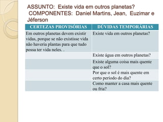 ASSUNTO: Existe vida em outros planetas?
 COMPONENTES: Daniel Martins, Jean, Euzimar e
Jéferson
  CERTEZAS PROVISÓRIAS                  DÚVIDAS TEMPORÁRIAS
Em outros planetas devem existir      Existe vida em outros planetas?
vidas, porque se não existisse vida
não haveria plantas para que tudo
possa ter vida neles. .
                                      Existe água em outros planetas?
                                      Existe alguma coisa mais quente
                                      que o sol?
                                      Por que o sol é mais quente em
                                      certo período do dia?
                                      Como manter a casa mais quente
                                      ou fria?
 