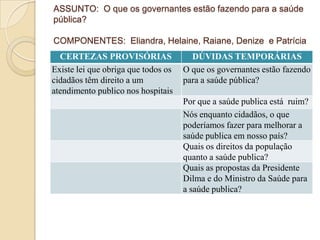 ASSUNTO: O que os governantes estão fazendo para a saúde
pública?

COMPONENTES: Eliandra, Helaine, Raiane, Denize e Patrícia
  CERTEZAS PROVISÓRIAS                 DÚVIDAS TEMPORÁRIAS
Existe lei que obriga que todos os   O que os governantes estão fazendo
cidadãos têm direito a um            para a saúde pública?
atendimento publico nos hospitais
                                     Por que a saúde publica está ruim?
                                     Nós enquanto cidadãos, o que
                                     poderíamos fazer para melhorar a
                                     saúde publica em nosso país?
                                     Quais os direitos da população
                                     quanto a saúde publica?
                                     Quais as propostas da Presidente
                                     Dilma e do Ministro da Saúde para
                                     a saúde publica?
 