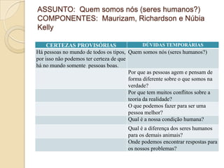 ASSUNTO: Quem somos nós (seres humanos?)
COMPONENTES: Maurizam, Richardson e Núbia
Kelly

     CERTEZAS PROVISÓRIAS                      DÚVIDAS TEMPORÁRIAS
Há pessoas no mundo de todos os tipos, Quem somos nós (seres humanos?)
por isso não podemos ter certeza de que
há no mundo somente pessoas boas.
                                        Por que as pessoas agem e pensam de
                                        forma diferente sobre o que somos na
                                        verdade?
                                        Por que tem muitos conflitos sobre a
                                        teoria da realidade?
                                        O que podemos fazer para ser uma
                                        pessoa melhor?
                                        Qual é a nossa condição humana?
                                       Qual é a diferença dos seres humanos
                                       para os demais animais?
                                       Onde podemos encontrar respostas para
                                       os nossos problemas?
 