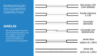 REPRESENTAÇÃO
DOS ELEMENTOS
CONSTRUTIVOS
JANELAS
• São representadas através de
uma convenção genérica, sem
dar margem a uma maior
interpretação quanto ao
número de caixilhos ou
funcionamento da esquadria.
Escalas inferiores
a 1/50
Para escala 1/50
(mais adotada)
Convenção
alternativa
Convenção com
detalhamento
Janela alta
(acima de 1,50m)
Janela baixa
(abaixo de 1,50m)
 