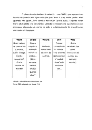 22



            O plano de ação também é conhecido como 5W2H, que representa as
iniciais das palavras em inglês why (por que), what (o que), where (onde), when
(quando), who (quem), how (como) e how much (quanto custa). Segundo Junior,
Cierco et al (2008) esta ferramenta é utilizada no mapeamento e padronização dos
processos, elaboração de planos de ação e estabelecimento de procedimentos
associados a indicadores.




    WHAT                WHEN                WHERE           WHY             WHO
Quais os itens          Qual a                            Em que            Quem
de controle em       frequência             Onde são    circunstância   participará das
  qualidade,           com que          conduzidas       o “controle”       ações
custo, entrega,      devem ser         as ações de      será exercido   necessárias ao
    moral e            medidos              controle.   (por exemplo:    controle (por
 segurança?             (diário,                         o “market-       exemplo:
    Qual a            semanal,                           share” caiu      reunião).
  unidade de           mensal,                           abaixo de
   medida?             anual)?                             50%).
                       Quando
                        atuar?


Tabela 1 -Tabela de itens de controle: 5W
Fonte: TQC, adaptado por Souza, 2012
 