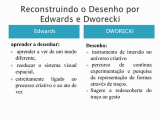 Edwards

DWORECKI

aprender a desenhar:
 aprender a ver de um modo
diferente,
 reeducar o sistema visual
espacial,
 estreitamente
ligado ao
processo criativo e ao ato de
ver.

Desenho:
 instrumento de imersão no
universo criativo
 percurso
de
contínua
experimentação e pesquisa
da representação de formas
através de traços.
 Sugere a redescoberta do
traço ao gesto

 