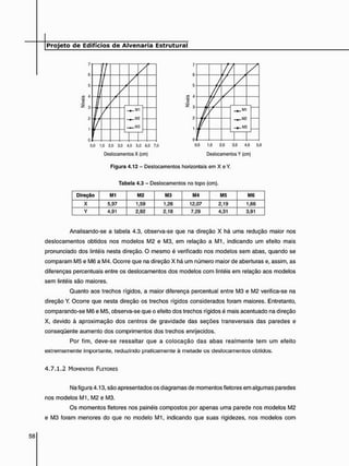 7
6
5
T
/
> 4
'5
>
2 3
2
1
0
/
/
/
/
/
/
/
M
1
M3
0.0 1.0 2.0 3.0 4.0 5.0 6.0 7.0
Deslocamentos X (cm)
0.0 1.0 2.0 3.0 4.0 5.0
Deslocamentos Y (cm)
Figura 4.12 - Deslocamentos horizontais em X e Y.
Tabela 4.3 - Deslocamentos no topo (cm).
Direção M1 M2 M3 M4 M5 M6
X 5,97 1,59 1,26 12,07 2,19 1,66
Y 4,91 2,92 2,18 7,29 4,31 3,91
Analisando-se a tabela 4.3, observa-se que na direção X há uma redução maior nos
deslocamentos obtidos nos modelos M2 e M3, em relação a M1, indicando um efeito mais
pronunciado dos lintéis nesta direção. O mesmo é verificado nos modelos sem abas, quando se
comparam M5 e M6 a M4. Ocorre que na direção X há um número maior de aberturas e, assim, as
diferenças percentuais entre os deslocamentos dos modelos com lintéis em relação aos modelos
sem lintéis são maiores.
Quanto aos trechos rígidos, a maior diferença percentual entre M3 e M2 verifica-se na
direção Y. Ocorre que nesta direção os trechos rígidos considerados foram maiores. Entretanto,
comparando-se M6 e M5, observa-se que o efeito dos trechos rígidos é mais acentuado na direção
X, devido à aproximação dos centros de gravidade das seções transversais das paredes e
conseqüente aumento dos comprimentos dos trechos enrijecidos.
Por fim, deve-se ressaltar que a colocação das abas realmente tem um efeito
extremamente importante, reduzindo praticamente à metade os deslocamentos obtidos.
4 . 7 . 1 . 2 MOMENTOS FLETORES
Na figura 4.13, são apresentados os diagramas de momentos fletores em algumas paredes
nos modelos M1, M2 e M3.
Os momentos fletores nos painéis compostos por apenas uma parede nos modelos M2
e M3 foram menores do que no modelo M1, indicando que suas rigidezes, nos modelos com
 