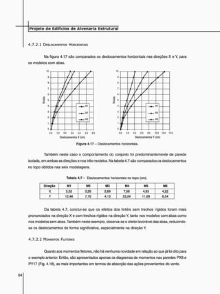 4 . 7 . 2 . 1 DESLOCAMENTOS HORIZONTAIS
Na figura 4.17 são comparados os deslocamentos horizontais nas direções X e Y, para
os modelos com abas.
Figura 4.17 - Deslocamentos horizontais.
Também neste caso o comportamento do conjunto foi predominantemente de parede
isolada, em ambas as direções e nos três modelos. Na tabela 4.7 são comparados os deslocamentos
no topo obtidos nas seis modelagens.
Tabela 4.7 - Deslocamentos horizontais no topo (cm).
Direção M1 M2 M3 M4 M5 M6
X 5,52 3,20 2,69 7,66 4,83 4.22
Y 12,48 7,70 4,13 23,24 11,69 6.54
Da tabela 4.7. conclui-se que os efeitos dos lintéis sem trechos rígidos foram mais
pronunciados na direção X e com trechos rígidos na direção Y. tanto nos modelos com abas como
nos modelos sem abas. Também neste exemplo, observa-se o efeito favorável das abas, reduzindo-
se os deslocamentos de forma significativa, especialmente na direção Y.
4 . 7 . 2 . 2 MOMENTOS FLETORES
Quanto aos momentos fletores, não há nenhuma novidade em relação ao que já foi dito para
o exemplo anterior. Então, são apresentados apenas os diagramas de momentos nas paredes PX8 e
PY17 (Fig. 4.18), as mais importantes em termos de absorção das ações provenientes do vento.
 