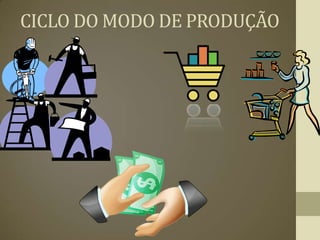 CICLO DO MODO DE PRODUÇÃO
 