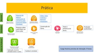 Prática
Ação
do
Professor
Recursos
Atividades
Material de
apoio à
construção de
um forno solar
(concurso Padre
Himalaya)
Carga Horária prevista de interação: 9 horas
Vídeo: Solar
Cooking |
National
Geographic
Pesquisa sobre
como fazer um
forno solar
Construção do
forno
Teste à
eficiência do
forno
Produção
audiovidual
Explicação inicial da
atividade (texto e áudio) Feedback à atividade
 
