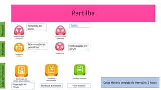 Ação
do
Professor
Recursos
Atividades
Portefólio do
aluno
Padlet
Manutenção do
portefólio
Participação em
fórum
Preparação do
Fórum
Feedback á atividade Final módulo
Carga Horária prevista de interação: 2 horas
Partilha
 