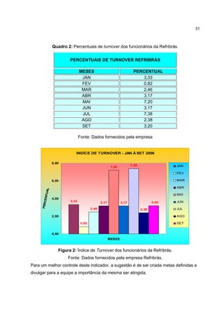31
Quadro 2: Percentuais de turnover dos funcionários da Refribrás.
PERCENTUAIS DE TURNOVER REFRIBRÁS
MESES PERCENTUAL
JAN 3,33
FEV 0,82
MAR 2,46
ABR 3,17
MAI 7,20
JUN 3,17
JUL 7,38
AGO 2,38
SET 3,20
Fonte: Dados fornecidos pela empresa
INDÍCE DE TURNOVER - JAN À SET 2006
3,33
0,82
2,46
3,17
7,20
7,38
2,38
3,17 3,20
0,00
2,00
4,00
6,00
8,00
MESES
PERCENTUAL
JAN
FEV
MAR
ABR
MAI
JUN
JUL
AGO
SET
Figura 2: Índice de Turnover dos funcionários da Refribrás.
Fonte: Dados fornecidos pela empresa Refribrás.
Para um melhor controle deste indicador, a sugestão é de ser criada metas definidas e
divulgar para a equipe a importância da mesma ser atingida.
 