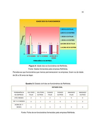 34
IDADE DOS EX-FUNCIONÁRIOS
1 1 11 1 1
2
0 0
1
0 00 0 00 0
1
0
1
2
3
ATÉ 6 MESES DE7 A 10 MESES ACIMA DE 11
MESES
PERMANÊNCIA NA EMPRESA
QUANTIDADE
DE18 A 25 ITAJAI
DE18 A 25 OUTROS
DE26 A 30 ITAJAI
DE26 A 30 OUTROS
ACIMA DE 30 ITAJAI
ACIMA DE 30 OUTROS
Figura 4: Idade dos ex-funcinários da Refribrás.
Fonte: Dados fornecidos pela empresa Refribrás.
Percebe-se que funcionários que menos permaneceram na empresa, foram os de idade
de 26 a 30 anos de Itajaí.
Quadro 5: Estado civil dos ex-funcionários da Refribrás.
ESTADO CIVIL
PERMANÊNCIA
NA EMPRESA
SOLTEIRO
ITAJAI
SOLTEIRO
OUTROS
CASADO
ITAJAI
CASADO
OUTROS
AMASIADO
ITAJAI
AMASIADO
OUTROS
ATÉ 6 MESES 2 1 2 1 0 0
DE 7 A 10 MESES 0 1 0 0 1 0
ACIMA DE 11
MESES 0 2 0 0 0 0
Fonte: Ficha de ex-funcionários fornecidos pela empresa Refribrás.
 