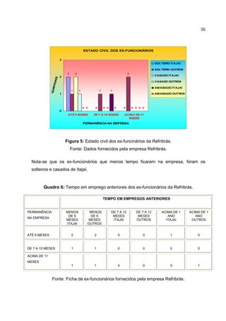 35
ESTADO CIVIL DOS EX-FUNCIONÁRIOS
2
0 0
1 1
22
0 0
1
0 00
1
00 0 0
0
1
2
3
ATÉ 6 MESES DE 7 A 10 MESES ACIMA DE 11
MESES
PERMANÊNCIA NA EMPRESA
QUANTIDADE
SOLTEIRO ITAJAI
SOLTEIRO OUTROS
CASADO ITAJAI
CASADO OUTROS
AMASIADO ITAJAI
AMASIADO OUTROS
Figura 5: Estado civil dos ex-funcinários da Refribrás.
Fonte: Dados fornecidos pela empresa Refribrás.
Nota-se que os ex-funcionários que menos tempo ficaram na empresa, foram os
solteiros e casados de Itajaí.
Quadro 6: Tempo em emprego anteriores dos ex-funcionários da Refribrás.
TEMPO EM EMPREGOS ANTERIORES
PERMANÊNCIA
NA EMPRESA
MENOS
DE 6
MESES
ITAJAI
MENOS
DE 6
MESES
OUTROS
DE 7 A 12
MESES
ITAJAI
DE 7 A 12
MESES
OUTROS
ACIMA DE 1
ANO
ITAJAI
ACIMA DE 1
ANO
OUTROS
ATÉ 6 MESES 2 2 0 0 1 0
DE 7 A 10 MESES 1 1 0 0 0 0
ACIMA DE 11
MESES
1 1 0 0 0 1
Fonte: Ficha de ex-funcionários fornecidos pela empresa Refribrás.
 