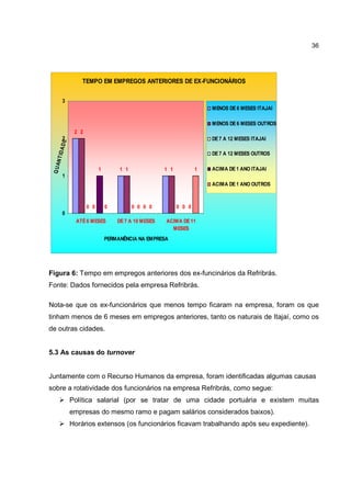 36
TEMPO EM EMPREGOS ANTERIORES DE EX-FUNCIONÁRIOS
2
1 1
2
1 1
0 0 00 0 0
1
0 00 0
1
0
1
2
3
ATÉ6 MESES DE7 A 10 MESES ACIMA DE11
MESES
PERMANÊNCIA NA EMPRESA
QUANTIDADE
MENOS DE6 MESES ITAJAI
MENOS DE6 MESES OUTROS
DE7 A 12 MESES ITAJAI
DE7 A 12 MESES OUTROS
ACIMA DE1 ANO ITAJAI
ACIMA DE1 ANO OUTROS
Figura 6: Tempo em empregos anteriores dos ex-funcinários da Refribrás.
Fonte: Dados fornecidos pela empresa Refribrás.
Nota-se que os ex-funcionários que menos tempo ficaram na empresa, foram os que
tinham menos de 6 meses em empregos anteriores, tanto os naturais de Itajaí, como os
de outras cidades.
5.3 As causas do turnover
Juntamente com o Recurso Humanos da empresa, foram identificadas algumas causas
sobre a rotatividade dos funcionários na empresa Refribrás, como segue:
Política salarial (por se tratar de uma cidade portuária e existem muitas
empresas do mesmo ramo e pagam salários considerados baixos).
Horários extensos (os funcionários ficavam trabalhando após seu expediente).
 