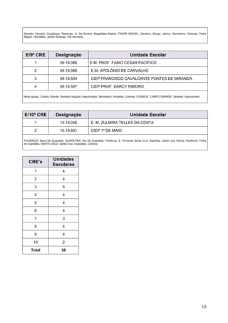 10
Senador Camará. Guadalupe. Realengo. G. Da Silveira. Magalhães Bastos. PADRE MIGUEL. Deodoro. Bangu. Jabour. Santíssimo. Sulacap. Padre
Miguel. Vila Militar. Jardim Sulacap. Vila Kennedy.
E/9ª CRE Designação Unidade Escolar
1 09.18.086 E.M. PROF. FABIO CESAR PACÍFICO
2 09.18.088 E.M. APOLÔNIO DE CARVALHO
3 09.18.504 CIEP FRANCISCO CAVALCANTE PONTES DE MIRANDA
4 09.18.507 CIEP PROF. DARCY RIBEIRO
Nova Iguaçú. Campo Grande. Senador Augusto Vasconcelos. Santíssimo. Inhoaíba. Cosmos. COSMOS. CAMPO GRANDE. Senador Vasconcelos.
E/10ª CRE Designação Unidade Escolar
1 10.19.046 E. M. ZULMIRA TELLES DA COSTA
2 10.19.501 CIEP 1º DE MAIO
PACIÊNCIA. Barra De Guaratiba. GUARATIBA. Ilha De Guaratiba. Paciência. S. Fernando Santa Cruz. Sepetiba. Jardim dos Vieiras, Paciência. Pedra
de Guaratiba. SANTA CRUZ. Santa Cruz. Guaratiba. Cosmos.
CRE’s
Unidades
Escolares
1 4
2 4
3 5
4 4
5 4
6 4
7 3
8 4
9 4
10 2
Total 38
 