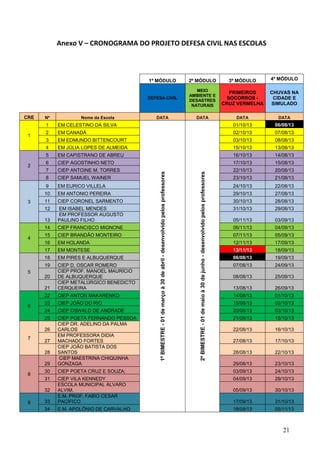 21
Anexo V – CRONOGRAMA DO PROJETO DEFESA CIVIL NAS ESCOLAS
1º MÓDULO 2º MÓDULO 3º MÓDULO 4º MÓDULO
DEFESA CIVIL
MEIO
AMBIENTE E
DESASTRES
NATURAIS
PRIMEIROS
SOCORROS -
CRUZ VERMELHA
CHUVAS NA
CIDADE E
SIMULADO
CRE Nº Nome da Escola DATA DATA DATA DATA
1
1 EM CELESTINO DA SILVA
1ºBIMESTRE-01demarçoà30deabril-desenvolvidopelosprofessores
2ºBIMESTRE-01demaioà30dejunho-desenvolvidopelosprofessores
01/10/13 06/08/13
2 EM CANADÁ 02/10/13 07/08/13
3 EM EDMUNDO BITTENCOURT 03/10/13 08/08/13
4 EM JÚLIA LOPES DE ALMEIDA 15/10/13 13/08/13
2
5 EM CAPISTRANO DE ABREU 16/10/13 14/08/13
6 CIEP AGOSTINHO NETO 17/10/13 15/08/13
7 CIEP ANTOINE M. TORRES 22/10/13 20/08/13
8 CIEP SAMUEL WAINER 23/10/13 21/08/13
3
9 EM EURICO VILLELA 24/10/13 22/08/13
10 EM ANTONIO PEREIRA 29/10/13 27/08/13
11 CIEP CORONEL SARMENTO 30/10/13 28/08/13
12 EM ISABEL MENDES 31/10/13 29/08/13
13
EM PROFESSOR AUGUSTO
PAULINO FILHO 05/11/13 03/09/13
4
14 CIEP FRANCISCO MIGNONE 06/11/13 04/09/13
15 CIEP BRANDÃO MONTEIRO 07/11/13 05/09/13
16 EM HOLANDA 12/11/13 17/09/13
17 EM MONTESE 13/11/13 18/09/13
5
18 EM PIRES E ALBUQUERQUE 06/08/13 19/09/13
19 CIEP D. OSCAR ROMERO 07/08/13 24/09/13
20
CIEP PROF. MANOEL MAURÍCIO
DE ALBUQUERQUE 08/08/13 25/09/13
21
CIEP METALÚRGICO BENEDICTO
CERQUEIRA 13/08/13 26/09/13
6
22 CIEP ANTON MAKARENKO 14/08/13 01/10/13
23 CIEP JOÃO DO RIO 15/08/13 02/10/13
24 CIEP OSWALD DE ANDRADE 20/08/13 03/10/13
25 CIEP POETA FERNANDO PESSOA 21/08/13 15/10/13
7
26
CIEP DR. ADELINO DA PALMA
CARLOS 22/08/13 16/10/13
27
EM PROFESSORA DIDIA
MACHADO FORTES 27/08/13 17/10/13
28
CIEP JOÃO BATISTA DOS
SANTOS 28/08/13 22/10/13
8
29
CIEP MAESTRINA CHIQUINHA
GONZAGA 29/08/13 23/10/13
30 CIEP POETA CRUZ E SOUZA; 03/09/13 24/10/13
31 CIEP VILA KENNEDY 04/09/13 29/10/13
32
ESCOLA MUNICIPAL ÁLVARO
ALVIM. 05/09/13 30/10/13
9 33
E.M. PROF. FABIO CESAR
PACÍFICO 17/09/13 31/10/13
34 E.M. APOLÔNIO DE CARVALHO 18/09/13 05/11/13
 