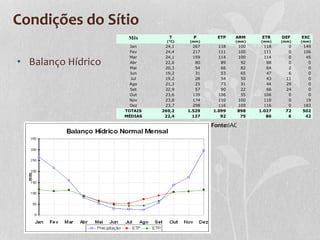 Condições do Sítio
Mês T
(°C)
P
(mm)
ETP ARM
(mm)
ETR
(mm)
DEF
(mm)
EXC
(mm)
Jan 24,1 267 118 100 118 0 149
Fev 24,4 217 111 100 111 0 106
Mar 24,1 159 114 100 114 0 45
Abr 22,6 80 89 92 88 0 0
Mai 20,3 54 66 82 64 2 0
Jun 19,2 31 53 65 47 6 0
Jul 19,2 28 54 50 43 11 0
Ago 21,3 25 73 31 44 29 0
Set 22,9 57 90 22 66 24 0
Out 23,6 139 106 55 106 0 0
Nov 23,8 174 110 100 110 0 19
Dez 23,7 298 116 100 116 0 182
TOTAIS 269,2 1.529 1.099 898 1.027 72 502
MÉDIAS 22,4 127 92 75 86 6 42
• Balanço Hídrico
Fonte:IAC
 
