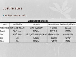 Justificativa
• Análise de Mercado
Produto Produtividadeha PreçoVenda FaturamentoBruto RendimentoLíquidoha/ano
MognoAfricano 300m³-15anos(mad.Ser.) 15anos-R$2.500,00/m³ R$619.208,32 R$35.826,11
Eucalipto 350m³-6anos R$77,50/m³ R$27.125,00 R$760,86
Teca 350m³-25anos US$2.500,00/m³cotaçãoUS$1,00-R$2,60 R$36.594.340-27ha R$52.787,20-27ha
Soja 55sc R$55,00/sc R$3.025,00 R$744,57
Milho 160sc R$26,47/sc R$4.235,20 R$502,41
Quadrocomparativoderentabilidade
 