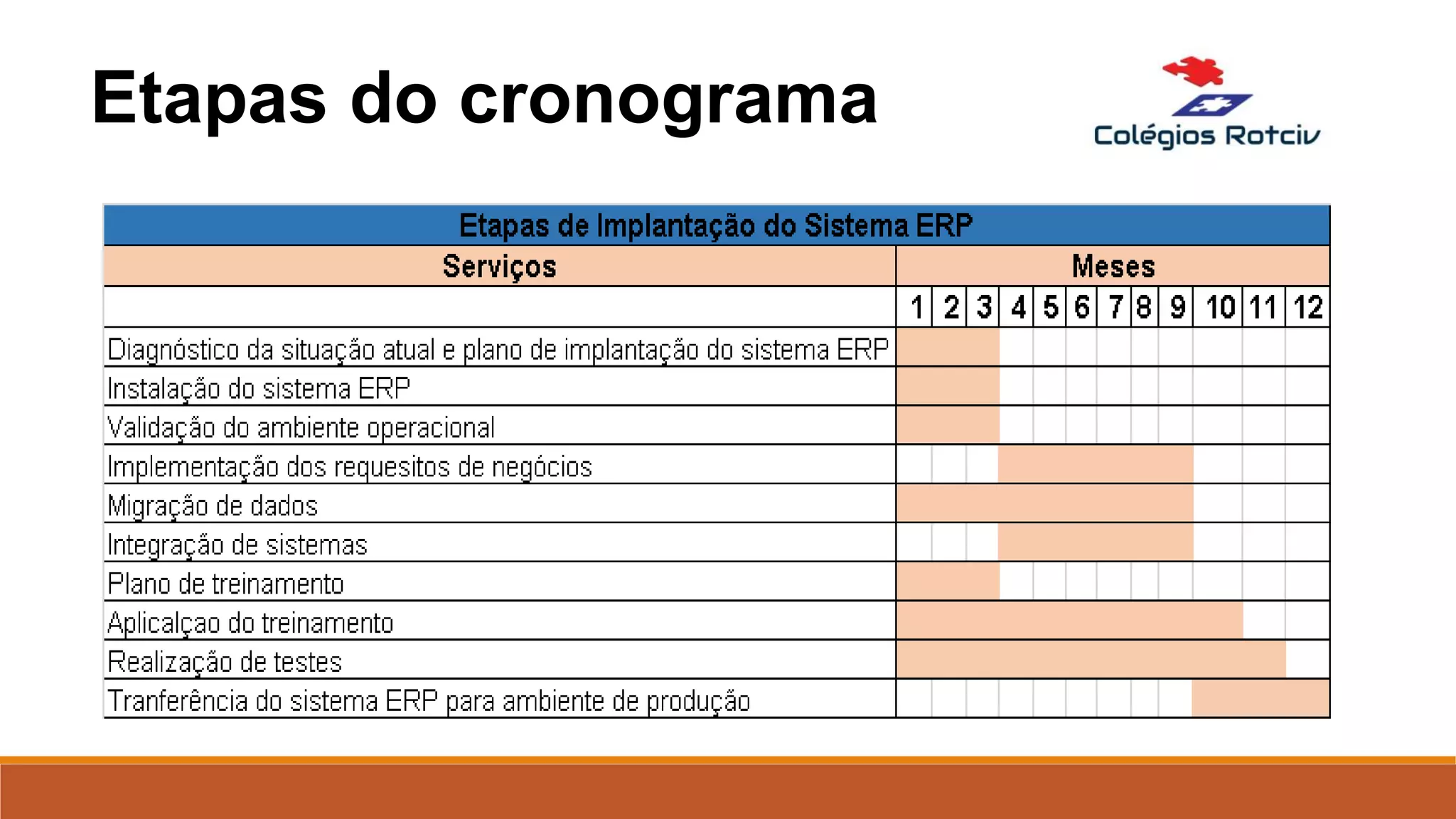 Etapas do cronograma
 