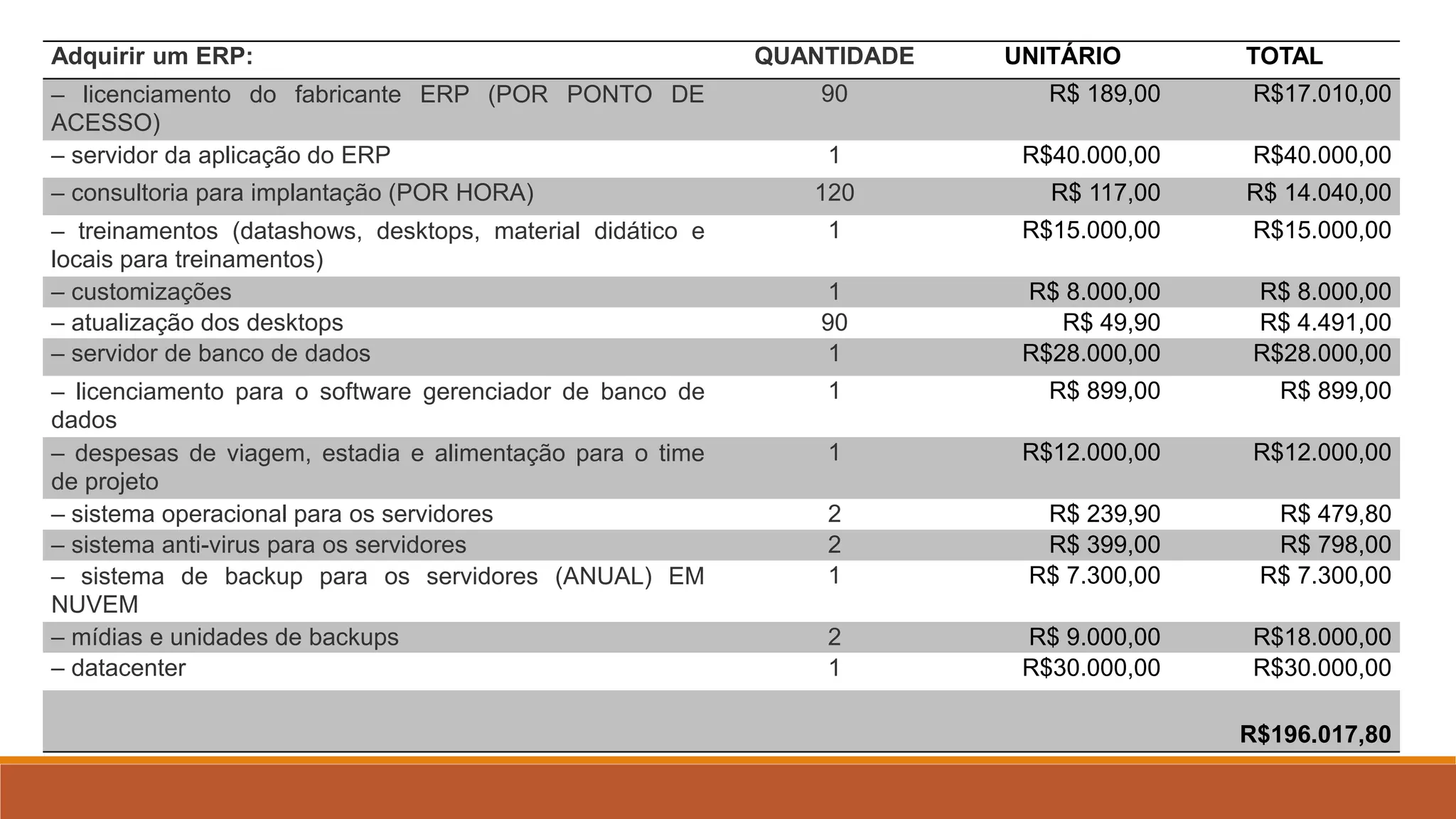 Adquirir um ERP: QUANTIDADE UNITÁRIO TOTAL
– licenciamento do fabricante ERP (POR PONTO DE
ACESSO)
90 R$ 189,00 R$17.010,00
– servidor da aplicação do ERP 1 R$40.000,00 R$40.000,00
– consultoria para implantação (POR HORA) 120 R$ 117,00 R$ 14.040,00
– treinamentos (datashows, desktops, material didático e
locais para treinamentos)
1 R$15.000,00 R$15.000,00
– customizações 1 R$ 8.000,00 R$ 8.000,00
– atualização dos desktops 90 R$ 49,90 R$ 4.491,00
– servidor de banco de dados 1 R$28.000,00 R$28.000,00
– licenciamento para o software gerenciador de banco de
dados
1 R$ 899,00 R$ 899,00
– despesas de viagem, estadia e alimentação para o time
de projeto
1 R$12.000,00 R$12.000,00
– sistema operacional para os servidores 2 R$ 239,90 R$ 479,80
– sistema anti-virus para os servidores 2 R$ 399,00 R$ 798,00
– sistema de backup para os servidores (ANUAL) EM
NUVEM
1 R$ 7.300,00 R$ 7.300,00
– mídias e unidades de backups 2 R$ 9.000,00 R$18.000,00
– datacenter 1 R$30.000,00 R$30.000,00
R$196.017,80
 