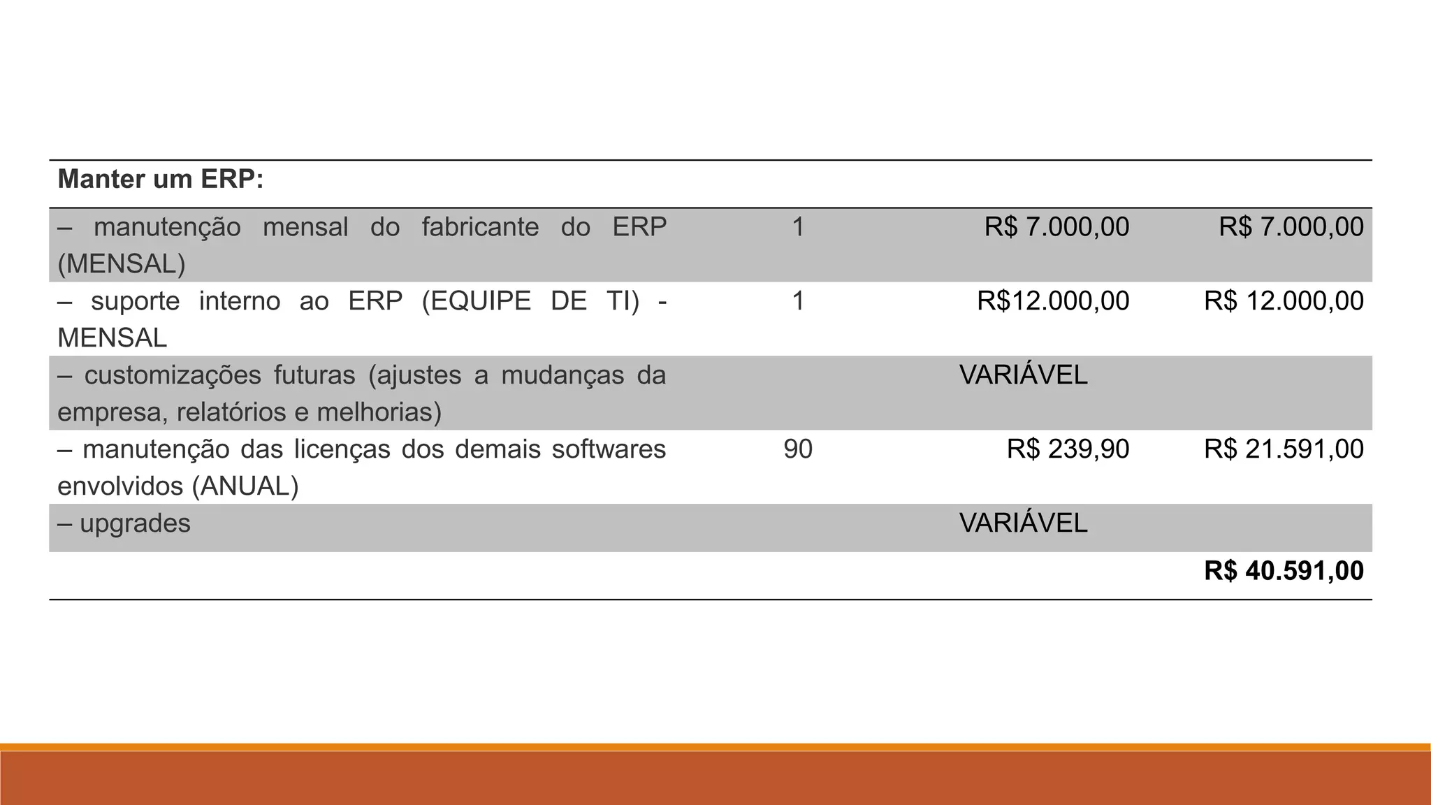 Manter um ERP:
– manutenção mensal do fabricante do ERP
(MENSAL)
1 R$ 7.000,00 R$ 7.000,00
– suporte interno ao ERP (EQUIPE DE TI) -
MENSAL
1 R$12.000,00 R$ 12.000,00
– customizações futuras (ajustes a mudanças da
empresa, relatórios e melhorias)
VARIÁVEL
– manutenção das licenças dos demais softwares
envolvidos (ANUAL)
90 R$ 239,90 R$ 21.591,00
– upgrades VARIÁVEL
R$ 40.591,00
 