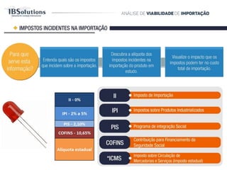 IMPOSTOS INCIDENTES NA IMPORTAÇÃO
ICMS
Imposto sobre Circulação de Mercadorias e Serviços (Imposto
Estadual)
COFINS
Contribuição para Financiamento da Seguridade Social
PIS
Programa de Integração Social
IPI
Imposto sobre Produtos Industrializados
II
Imposto de Importação
Para que
serve esta
informação?
Entenda quais
são os impostos
que incidem
sobre a
importação.
Descubra a alíquota dos
impostos incidentes na
importação do produto
em estudo.
Visualize o impacto
que os impostos
podem ter no custo
total de importação
COFINS 10,65%
Sd
II 0%
PIS 2,10%
Alíquota estadual
IPI 5%
 