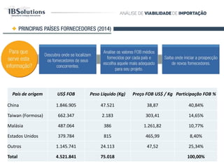 1º SEMESTRE DE 2016PRINCIPAIS PAÍSES FORNECEDORES
Para que
serve esta
informação?
Descubra onde
se localizam os
fornecedores de
seus
concorrentes.
Analise os valores FOB
médios fornecidos por
cada país e escolha aquele
mais adequado para seu
projeto.
Saiba onde
iniciar a
prospecção de
novos
fornecedores
País de origem US$ FOB Peso Líquido (Kg) Preço FOB US$ / Kg
Participação FOB
%
China 232.047 4.190 55,38 32,21%
Canadá 229.207 1.699 134,91 31,82%
Malásia 56.203 23 2.443,61 7,80%
Taiwan (Formosa) 42.817 357 119,94 5,94%
Outros 160.162 487 328,87 22,23%
Total 720.436 6.756 100,00%
 