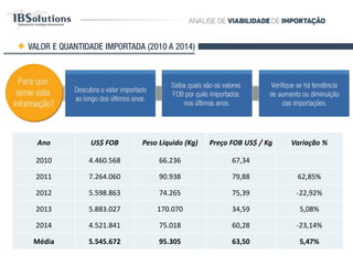 (2012 A 2016)VALOR E QUANTIDADE IMPORTADA
Para que
serve esta
informação?
Descubra valor
importado ao
longo dos
últimos anos.
Saiba quais são os valores
FOB por quilo importados
nos últimos anos.
Verifique se há
tendência de
aumento ou
diminuição das
importações.
Período US$ FOB Peso Líquido(Kg) Preço Kg Variação % FOB
2012 5.598.863 74.265 75,39
2013 5.883.027 170.070 34,59 5,08%
2014 4.521.841 75.018 60,28 -23,14%
2015 2.299.263 51.712 44,46 -49,15%
2016 (1º Semestre) 720.436 6.756 106,64 -68,67%
Média 3.804.686 75.564 64,27 -33,97%
 