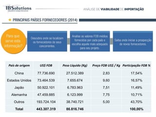 1º SEMESTRE DE 2016PRINCIPAIS PAÍSES FORNECEDORES
Para que
serve esta
informação?
Descubra onde
se localizam os
fornecedores de
seus
concorrentes.
Analise os valores FOB
médios fornecidos por
cada país e escolha aquele
mais adequado para seu
projeto.
Saiba onde
iniciar a
prospecção de
novos
fornecedores
País de origem US$ FOB Peso Líquido (Kg) Preço FOB US$ / Kg Participação FOB %
Estados Unidos 25.536.510 1.982.599 12,88 18,97%
Japão 18.699.494 2.825.332 6,62 13,89%
China 16.004.659 5.690.780 2,81 11,89%
Alemanha 13.010.009 1.734.455 7,50 9,67%
Outros 61.340.550 13.046.717 4,70 45,58%
Total 134.591.222 25.279.883 100,00%
 
