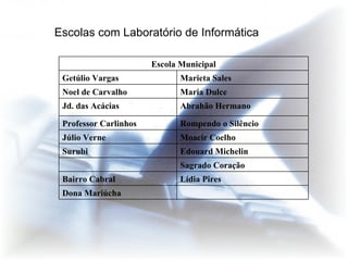 Escolas com Laboratório de Informática Dona Mariúcha  Lídia Pires Bairro Cabral  Sagrado Coração Edouard Michelin Surubi  Moacir Coelho Júlio Verne  Rompendo o Silêncio  Professor Carlinhos  Abrahão Hermano  Jd. das Acácias  Maria Dulce  Noel de Carvalho  Marieta Sales  Getúlio Vargas  Escola Municipal 