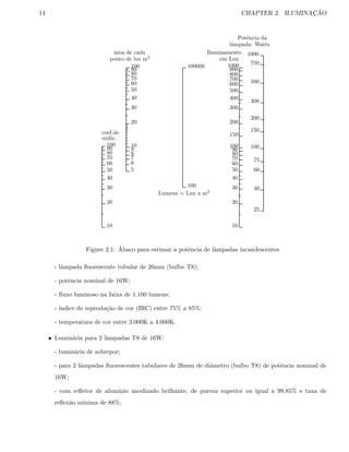 14 CHAPTER 2. ILUMINAC¸ ˜AO
coef.de
utiliz.
10
20
30
40
50
60
70
80
90
100
Potˆencia da
lˆampada: Watts
25
40
60
75
100
150
200
300
500
750
1000´area de cada
ponto de luz m2
5
6
7
8
9
10
20
30
40
50
60
70
80
90
100
Iluminamento
em Lux
10
20
30
40
50
60
70
80
90
100
150
200
300
400
500
600
700
800
900
1000
Lumens = Lux x m2
100
100000
Figure 2.1: ´Abaco para estimar a potˆencia de lˆampadas incandescentes
- lˆampada ﬂuorescente tubular de 26mm (bulbo T8);
- potˆencia nominal de 16W;
- ﬂuxo luminoso na faixa de 1.100 lumens;
- ´ındice de reprodu¸c˜ao de cor (IRC) entre 75% a 85%;
- temperatura de cor entre 3.000K a 4.000K.
• Lumin´aria para 2 lˆampadas T8 de 16W:
- lumin´aria de sobrepor;
- para 2 lˆampadas ﬂuorescentes tubulares de 26mm de diˆametro (bulbo T8) de potˆencia nominal de
16W;
- com reﬂetor de alum´ınio anodizado brilhante, de pureza superior ou igual a 99,85% e taxa de
reﬂex˜ao m´ınima de 88%;
 