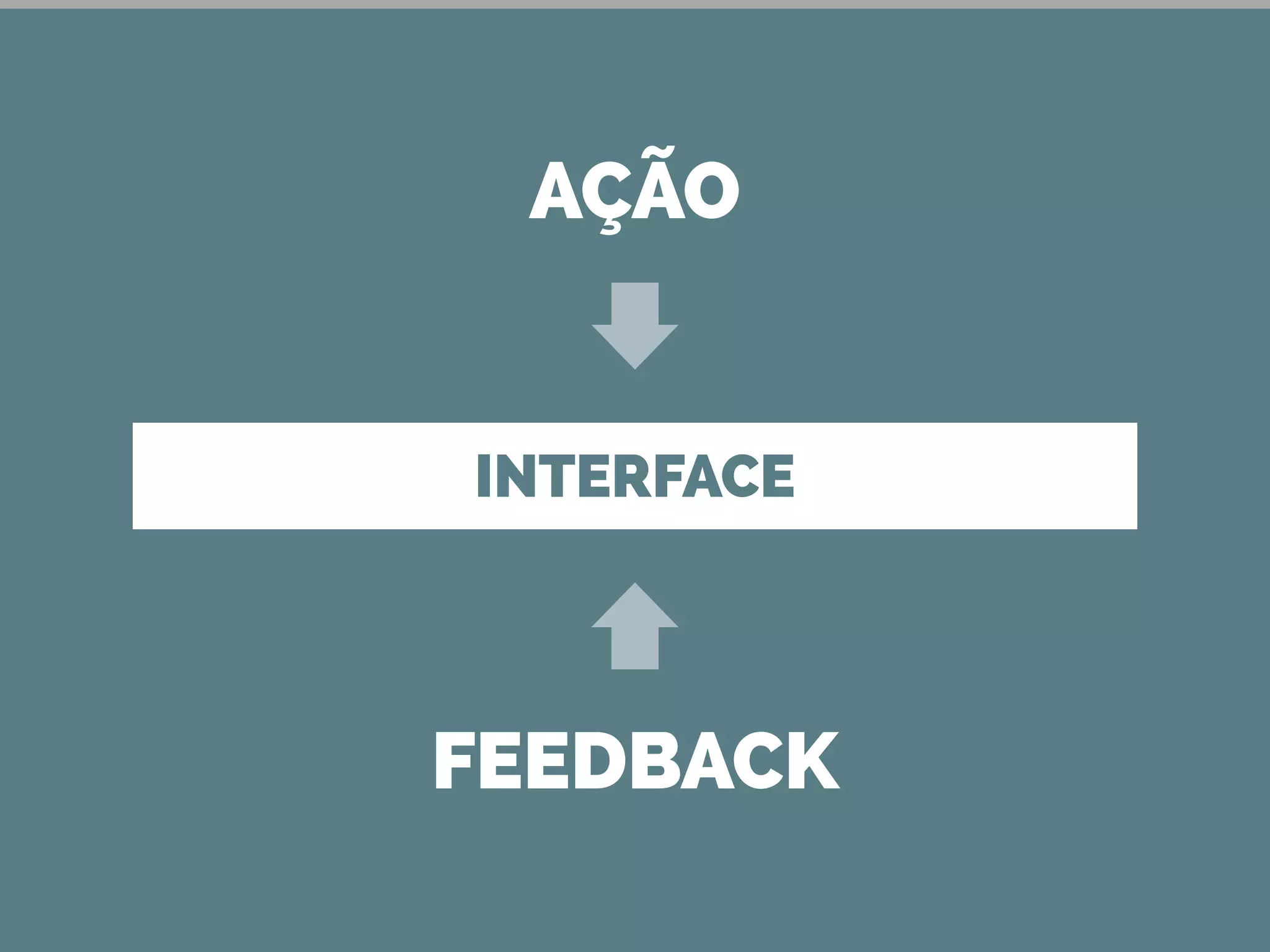 INTERFACE
AÇÃO
FEEDBACK
 