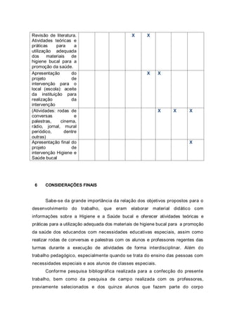 Revisão de literatura.
Atividades teóricas e
práticas para a
utilização adequada
dos materiais de
higiene bucal para a
promoção da saúde.
X X
Apresentação do
projeto de
intervenção para o
local (escola): aceite
da instituição para
realização da
intervenção
X X
(Atividades: rodas de
conversas e
palestras, cinema,
rádio, jornal, mural
periódico, dentre
outras)
X X X
Apresentação final do
projeto de
intervenção Higiene e
Saúde bucal
X
6 CONSIDERAÇÕES FINAIS
Sabe-se da grande importância da relação dos objetivos propostos para o
desenvolvimento do trabalho, que eram elaborar material didático com
informações sobre a Higiene e a Saúde bucal e oferecer atividades teóricas e
práticas para a utilização adequada dos materiais de higiene bucal para a promoção
da saúde dos educandos com necessidades educativas especiais, assim como
realizar rodas de conversas e palestras com os alunos e professores regentes das
turmas durante a execução de atividades de forma interdisciplinar. Além do
trabalho pedagógico, especialmente quando se trata do ensino das pessoas com
necessidades especiais e aos alunos de classes especiais.
Conforme pesquisa bibliográfica realizada para a confecção do presente
trabalho, bem como da pesquisa de campo realizada com os professores,
previamente selecionados e dos quinze alunos que fazem parte do corpo
 