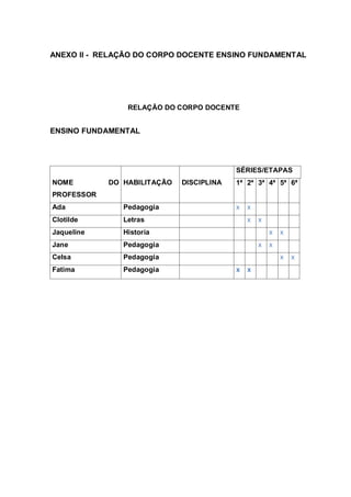 ANEXO II - RELAÇÃO DO CORPO DOCENTE ENSINO FUNDAMENTAL
RELAÇÃO DO CORPO DOCENTE
ENSINO FUNDAMENTAL
NOME DO
PROFESSOR
HABILITAÇÃO DISCIPLINA
SÉRIES/ETAPAS
1ª 2ª 3ª 4ª 5ª 6ª
Ada Pedagogia x x
Clotilde Letras x x
Jaqueline Historia x x
Jane Pedagogia x x
Celsa Pedagogia x x
Fatima Pedagogia x x
 