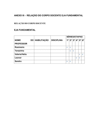 ANEXO III - RELAÇÃO DO CORPO DOCENTE EJA FUNDAMENTAL
RELAÇÃO DO CORPO DOCENTE
EJA FUNDAMENTAL
NOME DO
PROFESSOR
HABILITAÇÃO DISCIPLINA
SÉRIES/ETAPAS
1ª 2ª 3ª 4ª 5ª 6ª
Rosimeire x x
Terezinha x x
Valeria/Helia x x
Leonor x x
Sandra x x
 