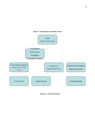 6




                                     Figura 1: Organograma da unidade escolar



                                                          Diretor
                                                   Adilson Correia Souza



                                Vice-diretor
                                Gilberto Pereira

                                 Fernandes
                             FernandesFernandes


Coordenadora pedagógica
                                                                Secretário (a)     Supervisor de limpeza
 Silvana O. Pinto – Noelia
                                                            Deusa Dalfior Piveta     Maria Laide Silva
         Ernesto




    Corpo Docente                        Corpo Docente                               Corpo Discente




                                                   Quadro 2 – Quadro funcional
 