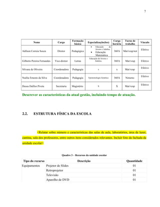 7




                                            Formação                                Carga      Turno de
          Nome                  Cargo                    Especialização(ões)                                 Vínculo
                                             básica                                 horária    trabalho
                                                            •   Educação       de
                                                                Jovens e Adultos.                            Efetivo
Adilson Correia Souza          Diretor      Pedagógica      •   Educação             360 h    Mat/vesp/not
                                                                Matemática
                                                          Educação de Jovens e
Gilberto Pereira Fernandes   Vice-diretor     Letras           Adultos.              360 h     Mat/vesp      Efetivo

                                                                                                             Efetivo
Silvana de Oliveira          Coordenadora   Pedagogia              x                  x        Mat/vesp

                                                                                                             Efetivo
Noélia Ernesto da Silva      Coordenadora   Pedagogia    Epistemologia Genética      360 h     Noturno

                                                                                                             Efetivo
Deusa Dalfior Piveta          Secretaria    Magistério             X                  X        Mat/vesp


Descrever as características da atual gestão, incluindo tempo de atuação.




2.2.      ESTRUTURA FÍSICA DA ESCOLA




              <Relatar sobre número e características das salas de aula, laboratórios, área de lazer,
cantina, sala dos professores, entre outros itens considerados relevantes. Incluir foto da fachada da
unidade escolar>


                                   Quadro 3 – Recursos da unidade escolar

 Tipo do recurso                                Descrição                                       Quantidade
Equipamentos     Projetor de Slides                                                                01
                 Retroprojetor                                                                     01
                 Televisão                                                                         01
                 Aparelho de DVD                                                                   01
 
