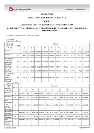 Quarta-feira - 20 de junho de 2012


                                                      ANEXO XXXX
                                     (a que se refere o art. da Lei nº , de de de 2012)
                                                         “ANEXO I
                          (a que se refere o art. 1º da Lei nº 15.786, de 27 de outubro de 2005)
   TABELAS DE VENCIMENTO BÁSICO DOS SERVIDORES DAS CARREIRAS DO GRUPO DE
                            ATIVIDADES DE SAÚDE
 (...)
 I.2. Tabelas de Vencimento das Carreiras da Fhemig
 (...)
 I.2.5. Médico
 Carga horária: 12 horas
 NÍVEL DE                                                               GRAUS
 ESCOLARI-     NÍVEL
   DADE                        A        B         C        D        E            F          G             H          I         J
Superior
                    I       1.557,93 1.604,66 1.652,80 1.702,39 1.753,46 1.806,06 1.860,24 1.916,05 1.973,53 2.032,74
Superior
                    II      1.900,67 1.957,69 2.016,42 2.076,91 2.139,22 2.203,40 2.269,50 2.337,58 2.407,71 2.479,94
Pós-graduação
“lato sensu”/
                   III     2.318,82 2.388,38 2.460,03 2.533,83 2.609,85 2.688,14 2.768,79 2.851,85 2.937,41 3.025,53
Residência
Médica I
Residência
                  IV       2.828,96 2.913,82 3.001,24 3.091,28 3.184,01 3.279,54 3.377,92 3.479,26 3.583,64 3.691,15
Médica I
Residência
                   V       3.536,19 3.642,28 3.751,55 3.864,10 3.980,02 4.099,42 4.222,40 4.349,07 4.479,55 4.614,94
Médica I
Pós-graduação
“stricto
sensu”/           VI       4.420,24 4.552,85 4.689,44 4.830,12 4.975,02 5.124,27 5.278,00 5.436,34 5.599,43 5.768,67
Residência
Médica II
 Carga horária: 24 horas
  NÍVEL                                                            GRAUS
    DE
             NÍVEL
ESCOLA-
                       A         B        C       D        E        F         G         H         I        J
 RIDADE
Superior
                I      3.115,83 3.209,31 3.305,59 3.404,75 3.506,90 3.612,10 3.720,47 3.832,08 3.947,04 4.065,45
Superior
               II        3.801,32 3.915,35 4.032,82 4.153,80 4.278,41 4.406,77       4.538,97      4.675,14   4.815,39    4.959,85
Pós-
graduação
“lato
              III        4.637,60 4.776,73 4.920,03 5.067,64 5.219,66 5.376,25       5.537,54      5.703,67   5.874,78    6.051,02
sensu”/
Residência
Médica I
Residência
              IV         5.657,88 5.827,61 6.002,44 6.182,52 6.367,99 6.559,03       6.755,80      6.958,48   7.167,23    7.382,25
Médica I
Residência
              V          7.072,35 7.284,52 7.503,05 7.728,14 7.959,99 8.198,79       8.444,75      8.698,09   8.959,04    9.227,81
Médica I
Pós-          VI         8.840,43 9.105,65 9.378,82 9.660,18 9.949,99 10.248,49 10.555,94 10.872,62 11.198,80 11.534,76
graduação
“stricto
sensu”/
www.almg.gov.br                                                                                                      Página 19 de 46
 