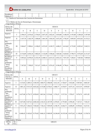 Quarta-feira - 20 de junho de 2012


Residência
Médica II
 “I.3. Tabelas de Vencimento das Carreiras da Hemominas
 (...)
 “I.3.4. Médico da Área de Hematologia e Hemoterapia
 Carga horária: 20 horas
NÍVEL DE                                                                GRAUS
ESCOLA-      NÍVEL
 RIDADE                    A             B        C       D         E           F          G          H           I            J
Superior
                   I    2.596,53 2.674,42 2.754,65 2.837,29 2.922,41 3.010,08 3.100,39 3.193,40 3.289,20 3.387,88
Superior
                  II    3.167,76 3.262,79 3.360,68 3.461,50 3.565,34 3.672,30 3.782,47 3.895,95 4.012,82 4.133,21
Pós-
graduação
“lato
                 III   3.864,67    3.980,61 4.100,03 4.223,03 4.349,72 4.480,21 4.614,62 4.753,05 4.895,65 5.042,51
sensu”/
Residência
Médica I
Residência
                IV     4.714,89    4.856,34 5.002,03 5.152,09 5.306,66 5.465,86 5.629,83 5.798,73 5.972,69 6.151,87
Médica I
Residência
                 V     5.893,62    6.070,43 6.252,54 6.440,12 6.633,32 6.832,32 7.037,29 7.248,41 7.465,86 7.689,84
Médica I
Pós-
graduação
“stricto
                VI     7.367,02    7.588,03 7.815,67 8.050,14 8.291,65 8.540,40 8.796,61 9.060,51 9.332,32 9.612,29
sensu”/
Residência
Médica II
 Carga horária: 24 horas
NÍVEL DE                                                                GRAUS
ESCOLA- NÍVEL
 RIDADE                  A           B        C       D         E          F           G          H           I               J

Superior       I       3.115,83 3.209,31 3.305,59 3.404,75 3.506,90 3.612,10        3.720,47   3.832,08   3.947,04         4.065,45

Superior       II      3.801,32 3.915,35 4.032,82 4.153,80 4.278,41 4.406,77        4.538,97   4.675,14   4.815,39         4.959,85
Pós-
graduação
“lato
                III   4.637,60    4.776,73 4.920,03 5.067,64 5.219,66 5.376,25      5.537,54   5.703,67   5.874,78         6.051,02
sensu”/
Residência
Médica I
Residência
               IV     5.657,88    5.827,61 6.002,44 6.182,52 6.367,99 6.559,03      6.755,80   6.958,48   7.167,23         7.382,25
Médica I
Residência
                V     7.072,35    7.284,52 7.503,05 7.728,14 7.959,99 8.198,79      8.444,75   8.698,09   8.959,04         9.227,81
Médica I
Pós-
graduação
“stricto
               VI     8.840,43    9.105,65 9.378,82 9.660,18 9.949,99 10.248,49 10.555,94 10.872,62 11.198,80 11.534,76
sensu”/
Residência
Médica II
 Carga horária: 30 horas
  NÍVEL     NÍ-                                                     GRAUS
    DE     VEL


www.almg.gov.br                                                                                                       Página 20 de 46
 