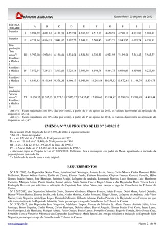 Quarta-feira - 20 de junho de 2012


ESCOLA-
                      A          B           C         D          E          F           G          H           I           J
RIDADE
Superior
              I    3.894,79 4.011,63 4.131,98 4.255,94 4.383,62           4.515,13   4.650,58    4.790,10   4.933,80     5.081,81
Superior
              II   4.751,64 4.894,19 5.041,02 5.192,25 5.348,01           5.508,45   5.673,71    5.843,92   6.019,24     6.199,81
 Pós-
 graduação
 “lato
 sensu”/        III 5.797,00 5.970,91    6.150,04 6.334,54 6.524,58       6.720,31   6.921,92    7.129,58   7.343,47     7.563,77
 Residênci
 a Médica
 I
 Residênci
 a Médica       IV 7.072,34 7.284,51     7.503,05 7.728,14 7.959,98       8.198,78   8.444,75    8.698,09   8.959,03     9.227,80
 I
 Residênci
 a Médica        V 8.840,43 9.105,64     9.378,81 9.660,17 9.949,98 10.248,48 10.555,93 10.872,61 11.198,79 11.534,75
 I
 Pós-
 graduação
 “stricto
 sensu”/        VI 11.050,53 11.382,05   11.723,51 12.075,22 12.437,47 12.810,60 13.194,92 13.590,76 13.998,49 14.418,44
 Residênci
 a Médica
 II
   Art. (y) - Ficam reajustados em 10%   (dez por cento), a partir de 1º de agosto de 2013, os valores decorrentes da aplicação do
disposto no art. (x).
   Art. (z) - Ficam reajustados em 10%   (dez por cento), a partir de 1º de agosto de 2014, os valores decorrentes da aplicação do
disposto no art. (y).”.

                               EMENDA Nº 7 AO PROJETO DE LEI Nº 3.099/2012
  Dê-se ao art. 28 do Projeto de Lei nº 3.099, de 2012, a seguinte redação:
  “Art. 28 - Ficam revogados:
  I – o art. 152 da Lei n° 7.109, de 13 de janeiro de 1977;
  II – o art. 119 da Lei n° 11.406, de 28 de janeiro de 1994;
  III – o art. 13 da Lei nº 12.159, de 27 de maio de 1996; e
  IV – o Anexo II da Lei n° 13.085, de 31 de dezembro de 1998.”.
  - Anexe-se cópia ao Projeto de Lei nº 3.099/2012. Publicada, fica a mensagem em poder da Mesa, aguardando a inclusão da
proposição em ordem do dia.
  * - Publicado de acordo com o texto original.


                                                    REQUERIMENTOS
  Nº 3.281/2012, dos Deputados Doutor Viana, Anselmo José Domingos, Antonio Lerin, Bosco, Carlin Moura, Carlos Mosconi, Délio
Malheiros, Doutor Wilson Batista, Duilio de Castro, Elismar Prado, Fabiano Tolentino, Glaycon Franco, Gustavo Perrella, Hélio
Gomes, Inácio Franco, José Henrique, Juninho Araújo, Lafayette de Andrada, Leonardo Moreira, Luiz Henrique, Luiz Humberto
Carneiro, Marques Abreu, Paulo Guedes, Romel Anízio, Sávio Souza Cruz e Tiago Ulisses e das Deputadas Maria Tereza Lara e
Rosângela Reis em que solicitam a indicação do Deputado José Alves Viana para ocupar a vaga de Conselheiro do Tribunal de
Contas.
  Nº 3.282/2012, dos Deputados Sebastião Costa, Gustavo Valadares, Glaycon Franco, Inácio Franco, Deiró Marra, André Quintão,
Doutor Wilson Batista, Duarte Bechir, João Leite, Neider Moreira, Carlos Mosconi, Tiago Ulisses, Lafayette de Andrada, João Vítor
Xavier, Ivair Nogueira, Adalclever Lopes, Vanderlei Miranda, Gilberto Abramo, Carlos Pimenta e da Deputada Luzia Ferreira em que
solicitam a indicação do Deputado Sebastião Costa para ocupar a vaga de Conselheiro do Tribunal de Contas.
  N° 3.283/2012, dos Deputados Ivair Nogueira, Adalclever Lopes, Alencar da Silveira Jr., Almir Paraca, Antônio Júlio, Arlen
Santiago, Bruno Siqueira, Carlin Moura, Carlos Henrique, Delvito Alves, Durval Ângelo, Elismar Prado, Fred Costa, Jayro Lessa,
José Henrique, Luiz Henrique, Marques Abreu, Paulo Guedes, Paulo Lamac, Pompílio Canavez, Rogério Correia, Sávio Souza Cruz,
Sebastião Costa e Vanderlei Miranda e das Deputadas Liza Prado e Maria Tereza Lara em que solicitam a indicação do Deputado Ivair
Nogueira para ocupar a vaga de Conselheiro do Tribunal de Contas.

www.almg.gov.br                                                                                                     Página 21 de 46
 