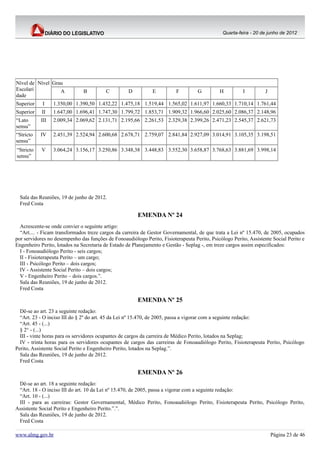 Quarta-feira - 20 de junho de 2012




Nível de Nível Grau
Escolari          A            B         C          D          E         F         G         H          I         J
dade
Superior    I    1.350,00 1.390,50 1.432,22 1.475,18 1.519,44 1.565,02 1.611,97 1.660,33 1.710,14 1.761,44
Superior    II   1.647,00 1.696,41 1.747,30 1.799,72 1.853,71 1.909,32 1.966,60 2.025,60 2.086,37 2.148,96
“Lato      III   2.009,34 2.069,62 2.131,71 2.195,66 2.261,53 2.329,38 2.399,26 2.471,23 2.545,37 2.621,73
sensu”
“Stricto   IV    2.451,39 2.524,94 2.600,68 2.678,71 2.759,07 2.841,84 2.927,09 3.014,91 3.105,35 3.198,51
sensu”
“Stricto    V    3.064,24 3.156,17 3.250,86 3.348,38 3.448,83 3.552,30 3.658,87 3.768,63 3.881,69 3.998,14
sensu”




  Sala das Reuniões, 19 de junho de 2012.
  Fred Costa

                                                        EMENDA Nº 24
  Acrescente-se onde convier o seguinte artigo:
  “Art.... - Ficam transformados treze cargos da carreira de Gestor Governamental, de que trata a Lei nº 15.470, de 2005, ocupados
por servidores no desempenho das funções de Fonoaudiólogo Perito, Fisioterapeuta Perito, Psicólogo Perito, Assistente Social Perito e
Engenheiro Perito, lotados na Secretaria de Estado de Planejamento e Gestão - Seplag -, em treze cargos assim especificados:
  I - Fonoaudiólogo Perito - seis cargos;
  II - Fisioterapeuta Perito – um cargo;
  III - Psicólogo Perito – dois cargos;
  IV - Assistente Social Perito – dois cargos;
  V - Engenheiro Perito – dois cargos.”.
  Sala das Reuniões, 19 de junho de 2012.
  Fred Costa

                                                        EMENDA Nº 25
  Dê-se ao art. 23 a seguinte redação:
  “Art. 23 - O inciso III do § 2º do art. 45 da Lei nº 15.470, de 2005, passa a vigorar com a seguinte redação:
  “Art. 45 - (...)
  § 2° - (...)
  III - vinte horas para os servidores ocupantes de cargos da carreira de Médico Perito, lotados na Seplag;
  IV - trinta horas para os servidores ocupantes de cargos das carreiras de Fonoaudiólogo Perito, Fisioterapeuta Perito, Psicólogo
Perito, Assistente Social Perito e Engenheiro Perito, lotados na Seplag.”.
  Sala das Reuniões, 19 de junho de 2012.
  Fred Costa

                                                        EMENDA Nº 26
 Dê-se ao art. 18 a seguinte redação:
 “Art. 18 - O inciso III do art. 10 da Lei nº 15.470, de 2005, passa a vigorar com a seguinte redação:
 “Art. 10 - (...)
 III - para as carreiras: Gestor Governamental, Médico Perito, Fonoaudiólogo Perito, Fisioterapeuta Perito, Psicólogo Perito,
Assistente Social Perito e Engenheiro Perito.”.”.
 Sala das Reuniões, 19 de junho de 2012.
 Fred Costa

www.almg.gov.br                                                                                                       Página 23 de 46
 