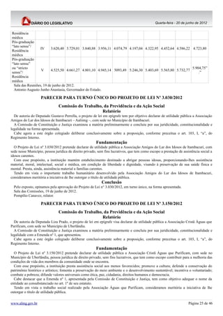 Quarta-feira - 20 de junho de 2012


Residência
médica
Pós-graduação
“lato sensu”/
                  IV     3.620,40 3.729,01 3.840,88 3.956,11 4.074,79 4.197,04 4.322,95 4.452,64 4.586,22 4.723,80
Residência
médica
Pós-graduação
“lato sensu”
ou “stricto                                                                                               5.904,75”
                  V      4.525,50 4.661,27 4.801,10 4.945,14 5093,49 5.246,30 5.403,69 5.565,80 5.732,77
sensu”/                                                                                                       .”
Residência
médica
 Sala das Reuniões, 19 de junho de 2012.
 Antonio Augusto Junho Anastasia, Governador do Estado.

                    PARECER PARA TURNO ÚNICO DO PROJETO DE LEI Nº 3.030/2012
                               Comissão do Trabalho, da Previdência e da Ação Social
                                                    Relatório
  De autoria do Deputado Gustavo Perrella, o projeto de lei em epígrafe tem por objetivo declarar de utilidade pública a Associação
Amigos do Lar dos Idosos de Itambacuri – Aaliimg –, com sede no Município de Itambacuri.
  A Comissão de Constituição e Justiça examinou a matéria preliminarmente e concluiu por sua juridicidade, constitucionalidade e
legalidade na forma apresentada.
  Cabe agora a este órgão colegiado deliberar conclusivamente sobre a proposição, conforme preceitua o art. 103, I, “a”, do
Regimento Interno.
                                                        Fundamentação
  O Projeto de Lei nº 3.030/2012 pretende declarar de utilidade pública a Associação Amigos do Lar dos Idosos de Itambacuri, com
sede nesse Município, pessoa jurídica de direito privado, sem fins lucrativos, que tem como escopo a prestação de assistência social a
idosos carentes.
  Com esse propósito, a instituição mantém estabelecimento destinado a abrigar pessoas idosas, proporcionando-lhes assistência
material, moral, intelectual, social e médica, em condição de liberdade e dignidade, visando à preservação de sua saúde física e
mental. Presta, ainda, assistência material a famílias carentes.
  Tendo em vista o importante trabalho humanitário desenvolvido pela Associação Amigos do Lar dos Idosos de Itambacuri,
consideramos meritória a iniciativa de lhe outorgar o título de utilidade pública.
                                                            Conclusão
  Pelo exposto, opinamos pela aprovação do Projeto de Lei n° 3.030/2012, em turno único, na forma apresentada.
  Sala das Comissões, 19 de junho de 2012.
  Pompílio Canavez, relator.

                    PARECER PARA TURNO ÚNICO DO PROJETO DE LEI Nº 3.150/2012
                               Comissão do Trabalho, da Previdência e da Ação Social
                                                    Relatório
  De autoria da Deputada Liza Prado, o projeto de lei em epígrafe visa declarar de utilidade pública a Associação Cristã Águas que
Purificam, com sede no Município de Uberlândia.
  A Comissão de Constituição e Justiça examinou a matéria preliminarmente e concluiu por sua juridicidade, constitucionalidade e
legalidade com a Emenda nº 1, que apresentou.
  Cabe agora a este órgão colegiado deliberar conclusivamente sobre a proposição, conforme preceitua o art. 103, I, “a”, do
Regimento Interno.
                                                        Fundamentação
  O Projeto de Lei nº 3.150/2012 pretende declarar de utilidade pública a Associação Cristã Águas que Purificam, com sede no
Município de Uberlândia, pessoa jurídica de direito privado, sem fins lucrativos, que tem como escopo contribuir para a melhoria das
condições de vida dos membros da comunidade onde se encontra.
  Com esse propósito, a instituição presta assistência social aos menos favorecidos; promove a cultura; defende a conservação do
patrimônio histórico e artístico; fomenta a preservação do meio ambiente e o desenvolvimento sustentável; incentiva o voluntariado;
combate a pobreza; difunde valores universais como ética, paz, cidadania, direitos humanos e democracia.
  Cabe destacar que a Emenda nº 1, apresentada pela Comissão de Constituição e Justiça, tem como objetivo adequar o nome da
entidade ao consubstanciado no art. 1º de seu estatuto.
  Tendo em vista o trabalho social realizado pela Associação Águas que Purificam, consideramos meritória a iniciativa de lhe
outorgar o título de utilidade pública.


www.almg.gov.br                                                                                                       Página 25 de 46
 