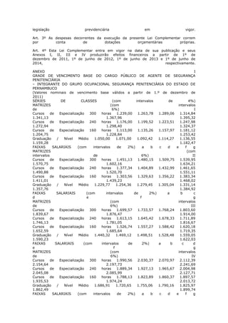 legislação                     previdenciária                     em                       vigor.

Art. 3º As despesas decorrentes da execução da presente Lei Complementar correm
por        conta         de        dotações        orçamentárias        próprias.

Art. 4º Esta Lei Complementar entra em vigor na data de sua publicação e seus
Anexos I, II, III e IV produzirão efeitos financeiros a partir de 1º de
dezembro de 2011, 1º de junho de 2012, 1º de junho de 2013 e 1º de junho de
2014,                                                         respectivamente.

ANEXO                                                                                           I
GRADE DE VENCIMENTO BASE DO CARGO PÚBLICO DE AGENTE DE SEGURANÇA
PENITENCIÁRIA
– INTEGRANTE DO GRUPO OCUPACIONAL SEGURANÇA PENITENCIÁRIA DO ESTADO DE
PERNAMBUCO
(Valores nominais de vencimento base válidos a partir de 1.º de dezembro de
2011)
SÉRIES            DE          CLASSES            (com          intervalos       de          4%)
MATRIZES                                        (com                                 intervalos
de                                               6%)                                            I
Cursos     de    Especialização    300    horas     1.239,00    1.263,78   1.289,06   1.314,84
1.341,13                                     1.367,96                                 1.395,32
Cursos     de    Especialização    240    horas     1.176,00    1.199,52   1.223,51   1.247,98
1.272,94                                     1.298,40                                 1.324,37
Cursos     de    Especialização    160    horas     1.113,00    1.135,26   1.157,97   1.181,12
1.204,75                                     1.228,84                                 1.253,42
Graduação      /   Nível    Médio     1.050,00      1.071,00    1.092,42   1.114,27   1.136,55
1.159,28                                                                              1.182,47
FAIXAS      SALARIAIS       (com     intervalos      de   2%)       a   b  c    d   e    f     g
MATRIZES                                                                                   (com
intervalos                           de                            6%)                         II
Cursos     de    Especialização    300    horas     1.451,13    1.480,15   1.509,75   1.539,95
1.570,75                                     1.602,16                                 1.634,21
Cursos     de    Especialização    240    horas     1.377,34    1.404,89   1.432,99   1.461,65
1.490,88                                     1.520,70                                 1.551,11
Cursos     de    Especialização    160    horas     1.303,56    1.329,63   1.356,22   1.383,34
1.411,01                                     1.439,23                                 1.468,02
Graduação      /   Nível    Médio     1.229,77      1.254,36    1.279,45   1.305,04   1.331,14
1.357,76                                                                              1.384,92
FAIXAS         SALARIAIS         (com        intervalos       de       2%)      a     b         c
d                                e                                f                             g
MATRIZES                                        (com                                 intervalos
de                                              6%)                                          III
Cursos     de    Especialização    300    horas     1.699,57    1.733,57   1.768,24   1.803,60
1.839,67                                     1.876,47                                 1.914,00
Cursos     de    Especialização    240    horas     1.613,15    1.645,42   1.678,33   1.711,89
1.746,13                                     1.781,05                                 1.816,67
Cursos     de    Especialização    160    horas     1.526,74    1.557,27   1.588,42   1.620,18
1.652,59                                     1.685,64                                 1.719,35
Graduação      /   Nível    Médio     1.440,32      1.469,12    1.498,51   1.528,48   1.559,05
1.590,23                                                                              1.622,03
FAIXAS        SALARIAIS        (com       intervalos       de       2%)    a      b    c       d
e                                                 f                                             g
MATRIZES                                        (com                                 intervalos
de                                              6%)                                           IV
Cursos     de    Especialização    300    horas     1.990,56    2.030,37   2.070,97   2.112,39
2.154,64                                     2.197,73                                 2.241,69
Cursos     de    Especialização    240    horas     1.889,34    1.927,13   1.965,67   2.004,98
2.045,08                                     2.085,99                                 2.127,71
Cursos     de    Especialização    160    horas     1.788,13    1.823,89   1.860,37   1.897,57
1.935,53                                     1.974,24                                 2.013,72
Graduação      /   Nível    Médio     1.686,91      1.720,65    1.755,06   1.790,16   1.825,97
1.862,49                                                                              1.899,74
FAIXAS      SALARIAIS       (com     intervalos      de   2%)       a   b  c    d   e    f     g
 