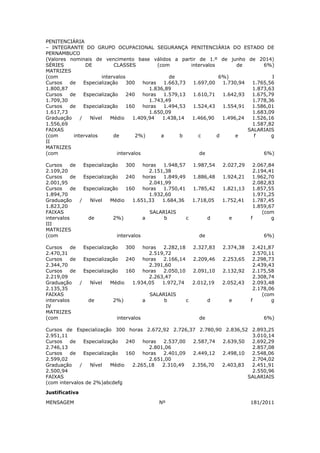 PENITENCIÁRIA
– INTEGRANTE DO GRUPO OCUPACIONAL SEGURANÇA PENITENCIÁRIA DO ESTADO DE
PERNAMBUCO
(Valores nominais de vencimento base válidos a partir de 1.º de junho de 2014)
SÉRIES          DE         CLASSES            (com        intervalos        de       6%)
MATRIZES
(com                  intervalos                   de                 6%)               I
Cursos   de    Especialização    300    horas    1.663,73  1.697,00    1.730,94  1.765,56
1.800,87                                  1.836,89                               1.873,63
Cursos   de    Especialização    240    horas    1.579,13  1.610,71    1.642,93  1.675,79
1.709,30                                  1.743,49                               1.778,36
Cursos   de    Especialização    160    horas    1.494,53  1.524,43    1.554,91  1.586,01
1.617,73                                  1.650,09                               1.683,09
Graduação    /   Nível    Médio     1.409,94    1.438,14   1.466,90    1.496,24  1.526,16
1.556,69                                                                         1.587,82
FAIXAS                                                                          SALARIAIS
(com      intervalos       de        2%)        a      b     c       d      e     f     g
II
MATRIZES
(com                         intervalos                       de                     6%)

Cursos     de   Especialização    300    horas  1.948,57     1.987,54   2.027,29    2.067,84
2.109,20                                   2.151,38                                 2.194,41
Cursos     de   Especialização    240    horas  1.849,49     1.886,48   1.924,21    1.962,70
2.001,95                                   2.041,99                                 2.082,83
Cursos     de   Especialização    160    horas  1.750,41     1.785,42   1.821,13    1.857,55
1.894,70                                   1.932,60                                 1.971,25
Graduação     /    Nível   Médio     1.651,33   1.684,36     1.718,05   1.752,41    1.787,45
1.823,20                                                                            1.859,67
FAIXAS                                      SALARIAIS                                   (com
intervalos        de        2%)          a       b       c          d     e        f       g
III
MATRIZES
(com                          intervalos                       de                      6%)

Cursos     de   Especialização    300    horas  2.282,18     2.327,83   2.374,38    2.421,87
2.470,31                                   2.519,72                                 2.570,11
Cursos     de   Especialização    240    horas  2.166,14     2.209,46   2.253,65    2.298,73
2.344,70                                   2.391,60                                 2.439,43
Cursos     de   Especialização    160    horas  2.050,10     2.091,10   2.132,92    2.175,58
2.219,09                                   2.263,47                                 2.308,74
Graduação     /    Nível   Médio     1.934,05   1.972,74     2.012,19   2.052,43    2.093,48
2.135,35                                                                            2.178,06
FAIXAS                                      SALARIAIS                                   (com
intervalos        de        2%)          a       b       c          d     e        f       g
IV
MATRIZES
(com                          intervalos                       de                      6%)

Cursos de Especialização 300 horas 2.672,92 2.726,37 2.780,90 2.836,52 2.893,25
2.951,11                                                                  3.010,14
Cursos   de     Especialização   240   horas  2.537,00 2.587,74 2.639,50  2.692,29
2.746,13                                 2.801,06                         2.857,08
Cursos   de     Especialização   160   horas  2.401,09 2.449,12 2.498,10  2.548,06
2.599,02                                 2.651,00                         2.704,02
Graduação     /   Nível    Médio   2.265,18   2.310,49 2.356,70 2.403,83  2.451,91
2.500,94                                                                  2.550,96
FAIXAS                                                                   SALARIAIS
(com intervalos de 2%)abcdefg

Justificativa

MENSAGEM                                      Nº                                   181/2011
 