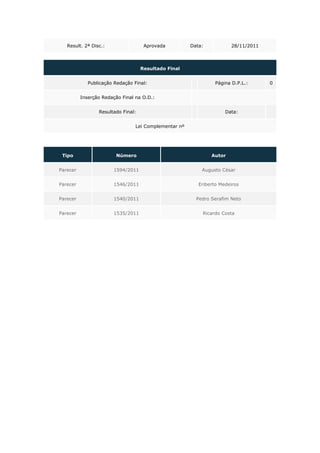 Result. 2ª Disc.:                 Aprovada          Data:           28/11/2011



                                    Resultado Final


             Publicação Redação Final:                           Página D.P.L.:     0


          Inserção Redação Final na O.D.:


                 Resultado Final:                                    Data:


                                 Lei Complementar nº




 Tipo                   Número                                 Autor


Parecer                1594/2011                           Augusto César


Parecer                1546/2011                          Eriberto Medeiros


Parecer                1540/2011                         Pedro Serafim Neto


Parecer                1535/2011                           Ricardo Costa
 